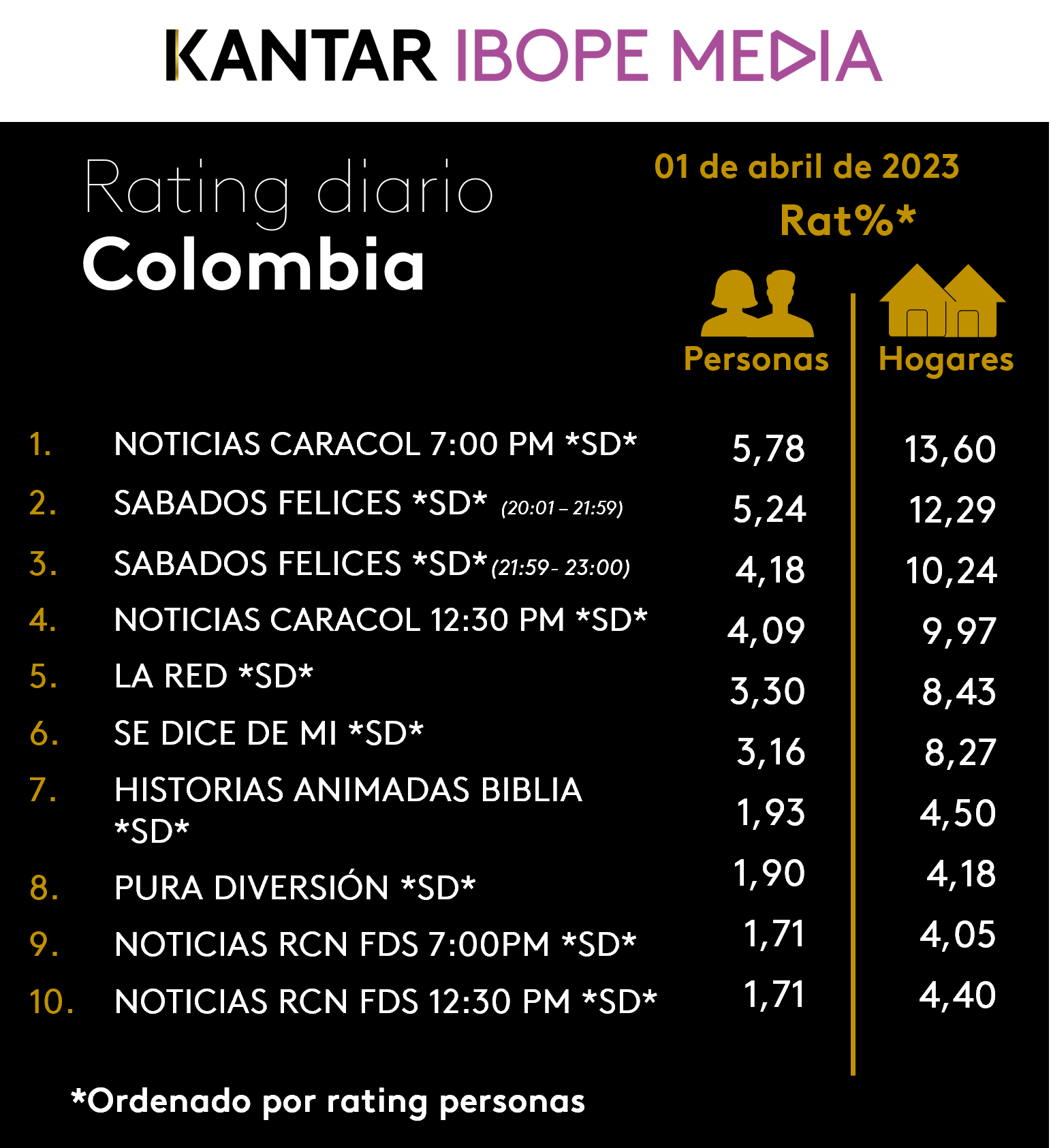 Colombia Rating TV – 01/04/2023