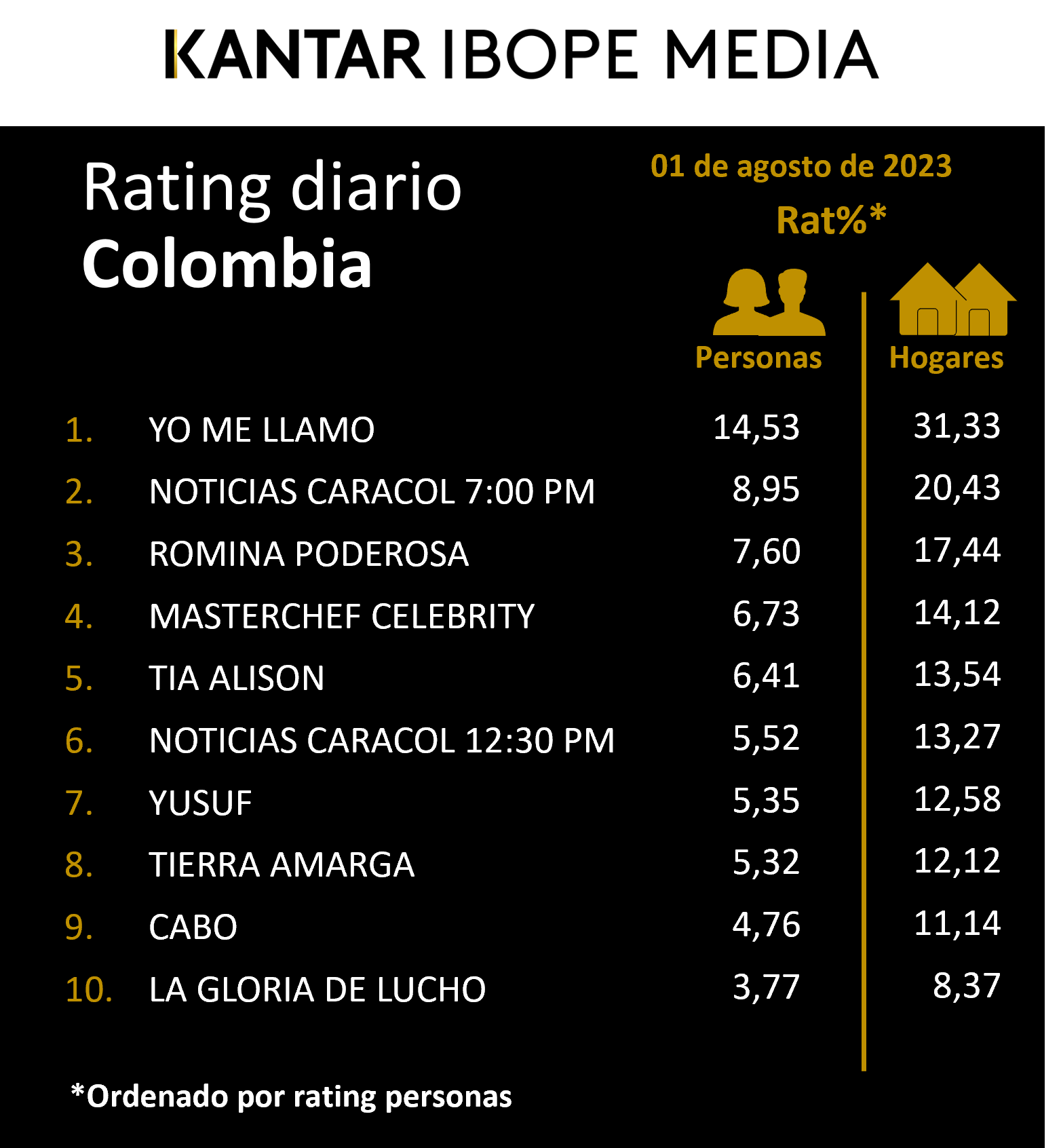 Colombia Rating TV – 01/08/2023