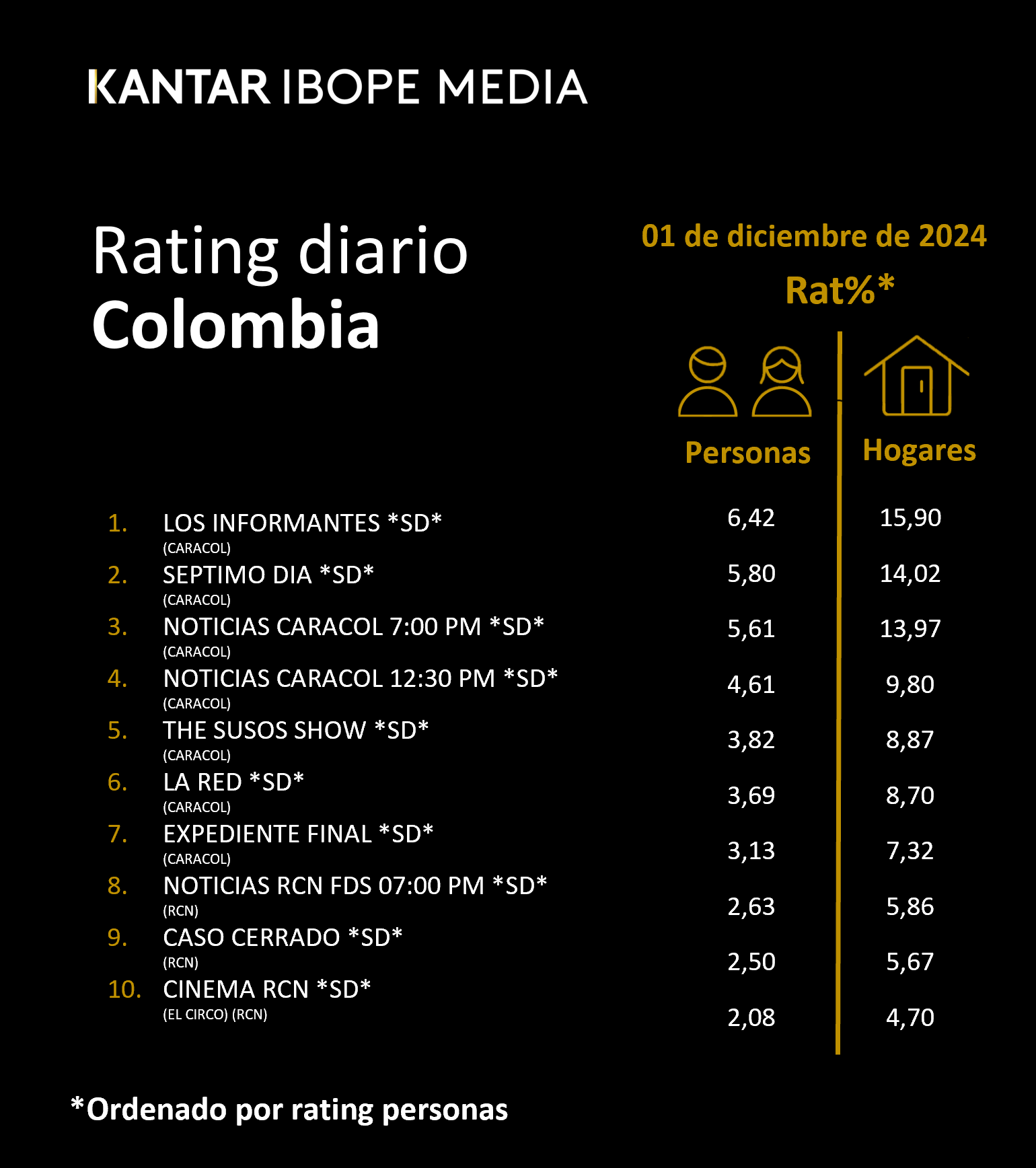 Colombia Rating TV – 01/12/2024