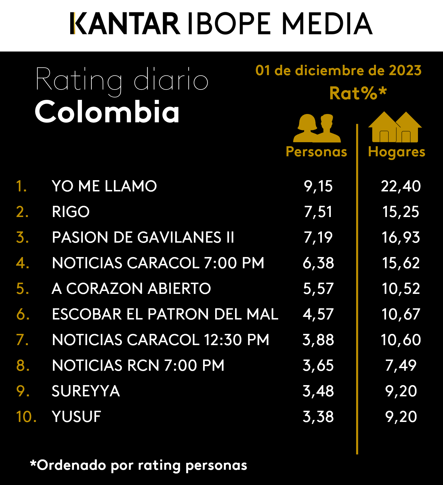 Colombia Rating TV – 01/12/2023
