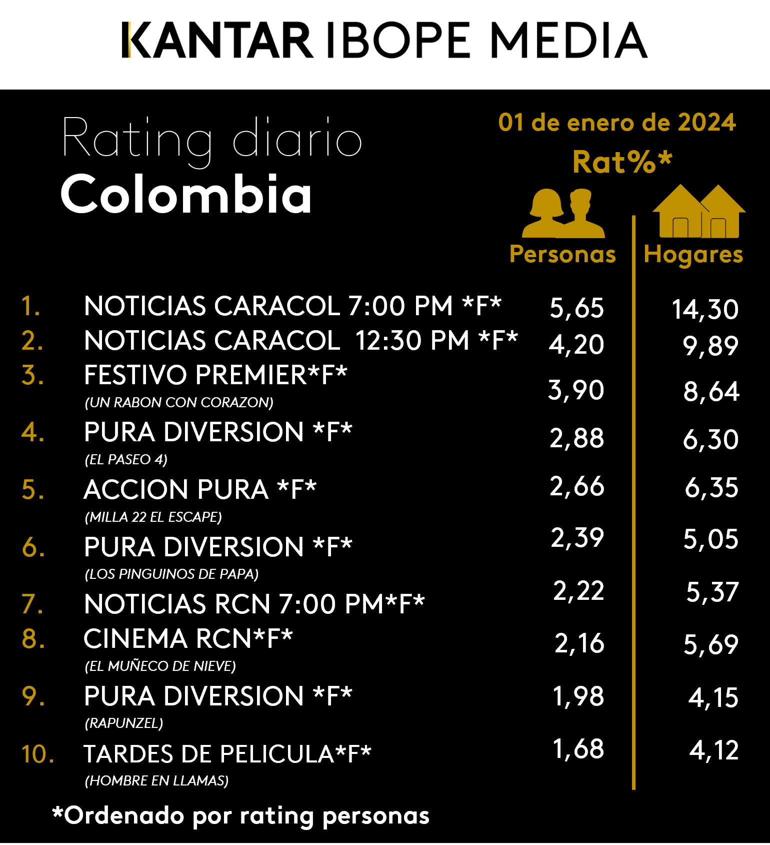 Colombia Rating TV – 01/01/2024