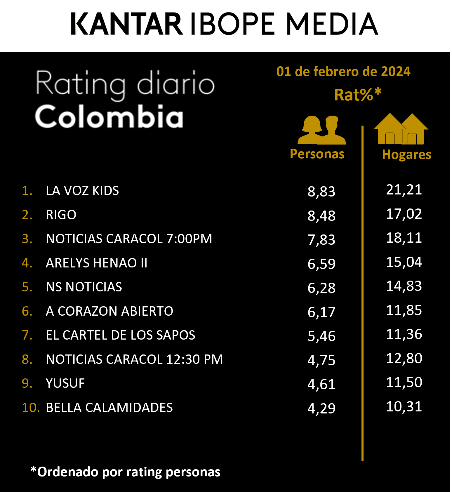 Colombia Rating TV – 01/02/2024