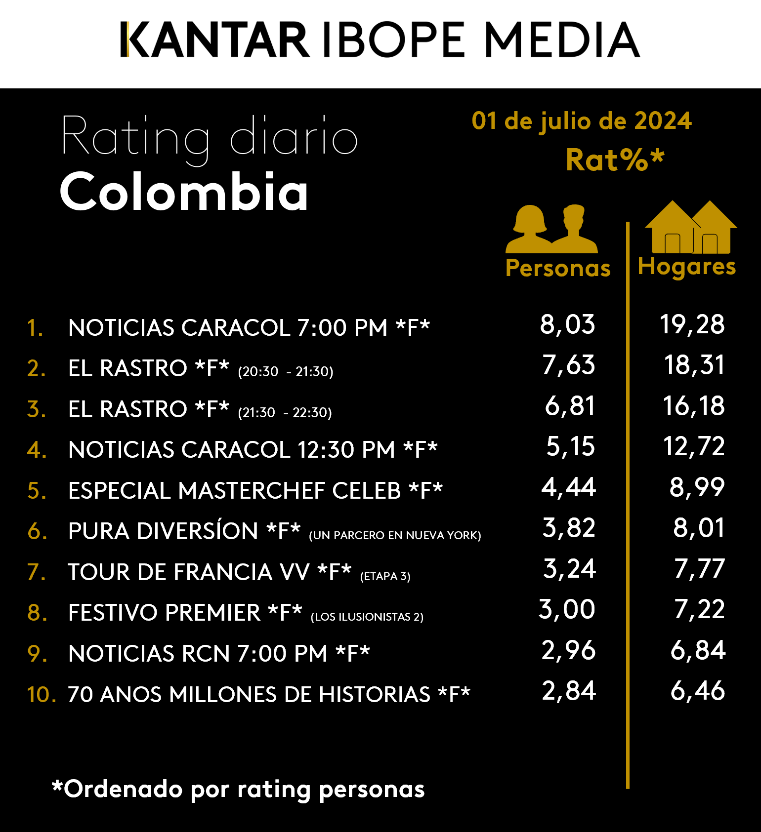 Colombia Rating TV – 01/07/2024