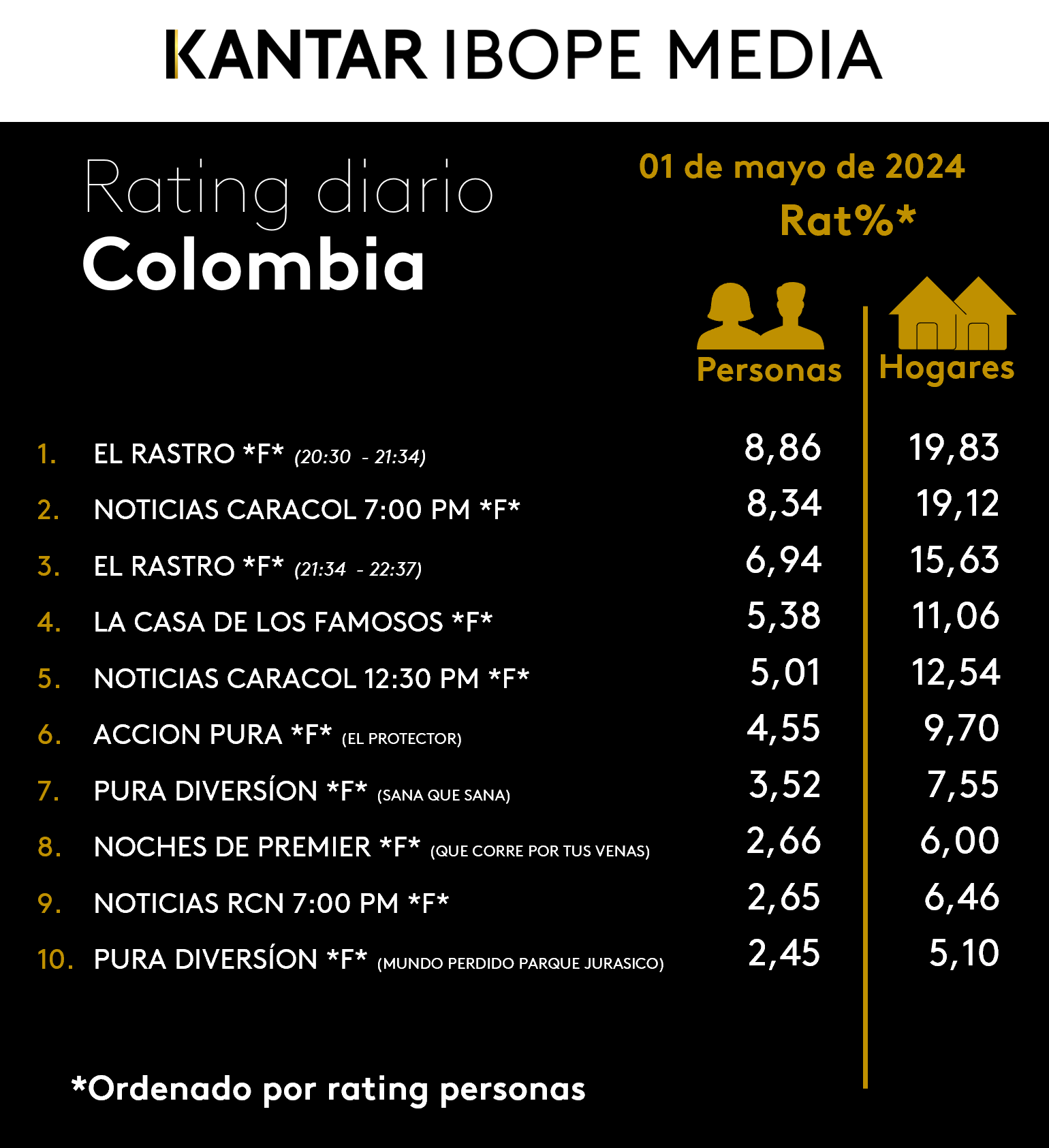 Colombia Rating TV – 01/05/2024