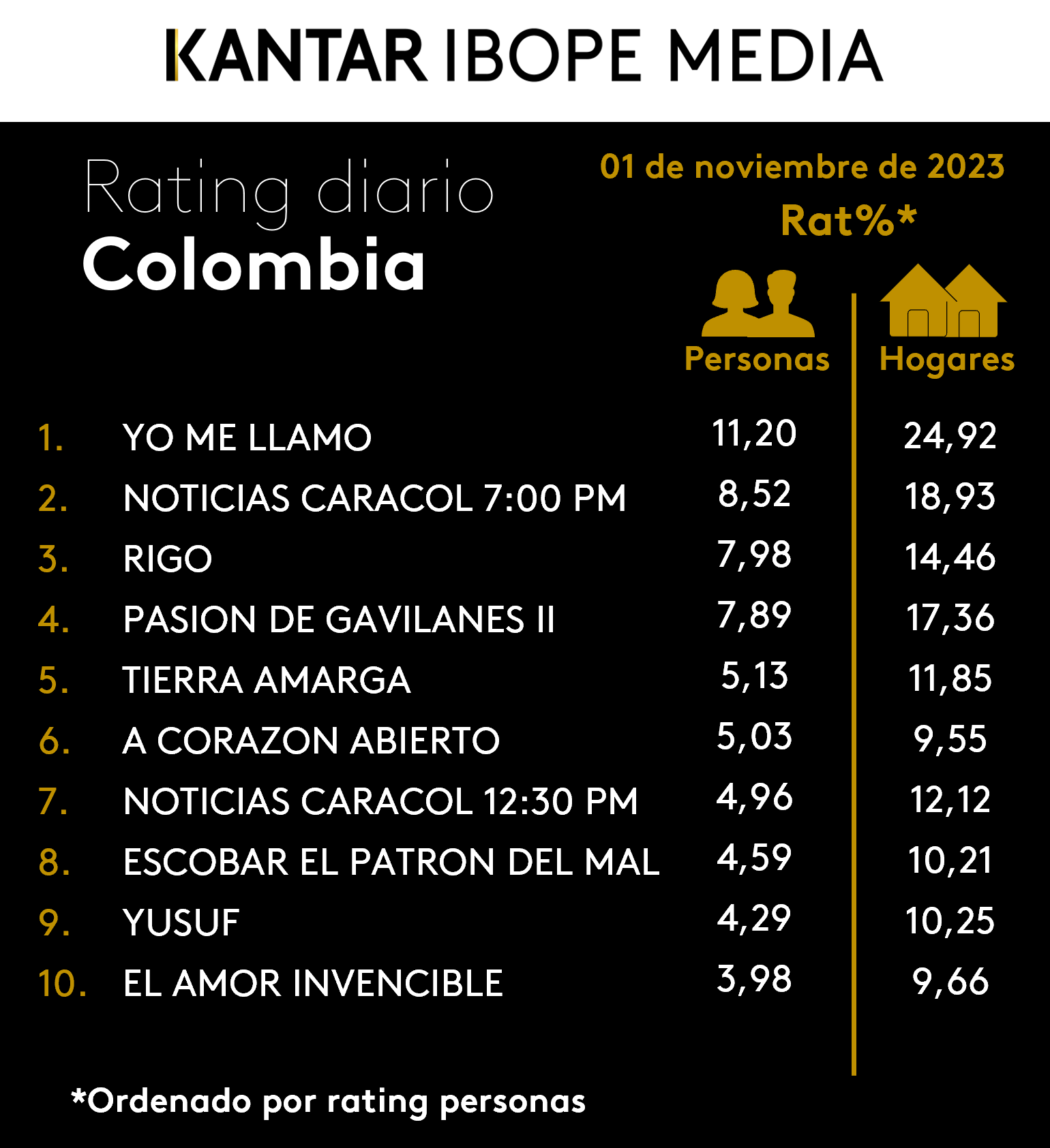 Colombia Rating TV – 01/11/2023