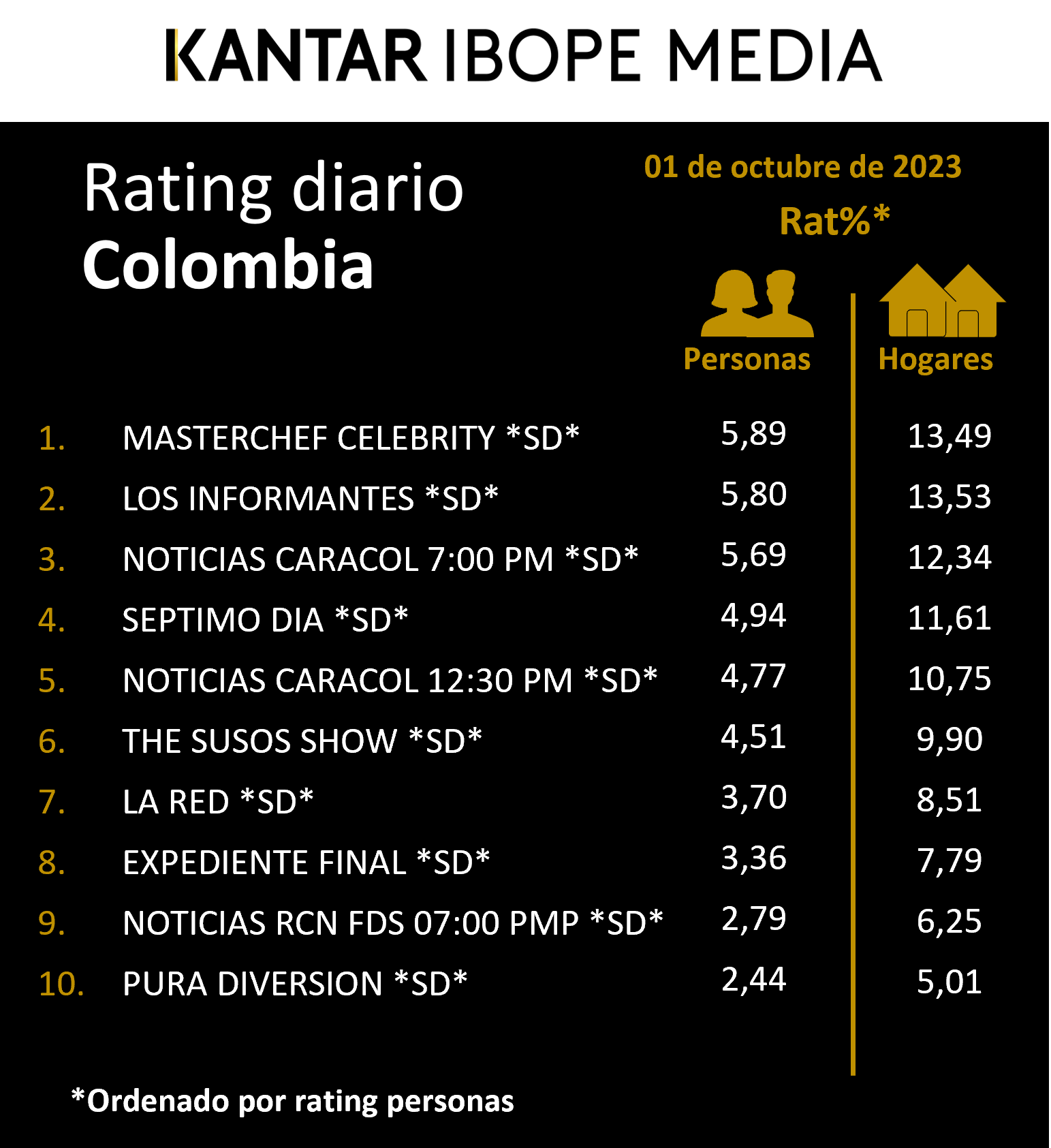 Colombia Rating TV – 01/10/2023