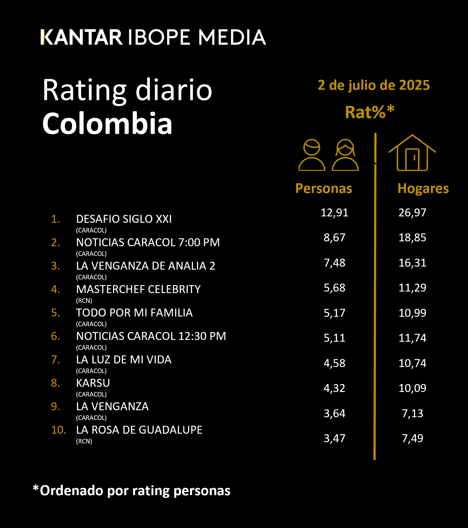Colombia Rating TV – 02/07/2025