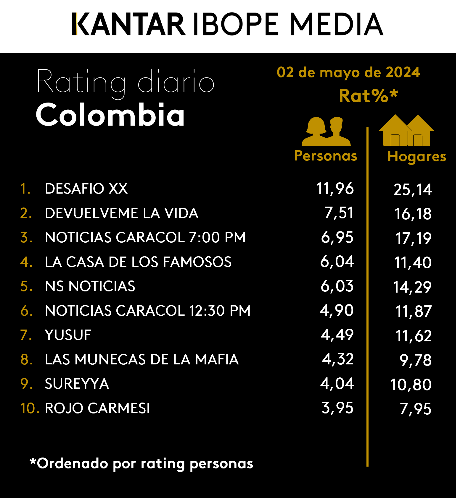 Colombia Rating TV – 02/05/2024