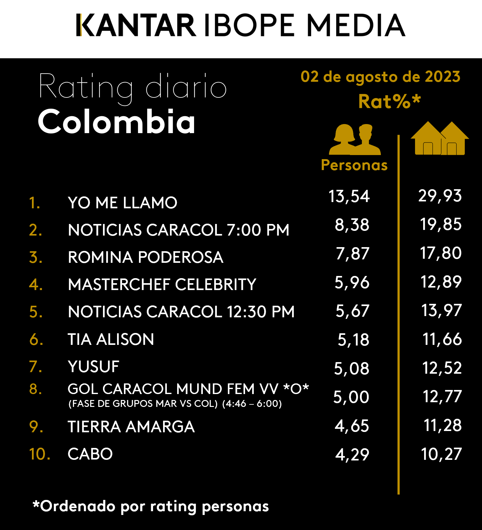 Colombia Rating TV – 02/08/2023