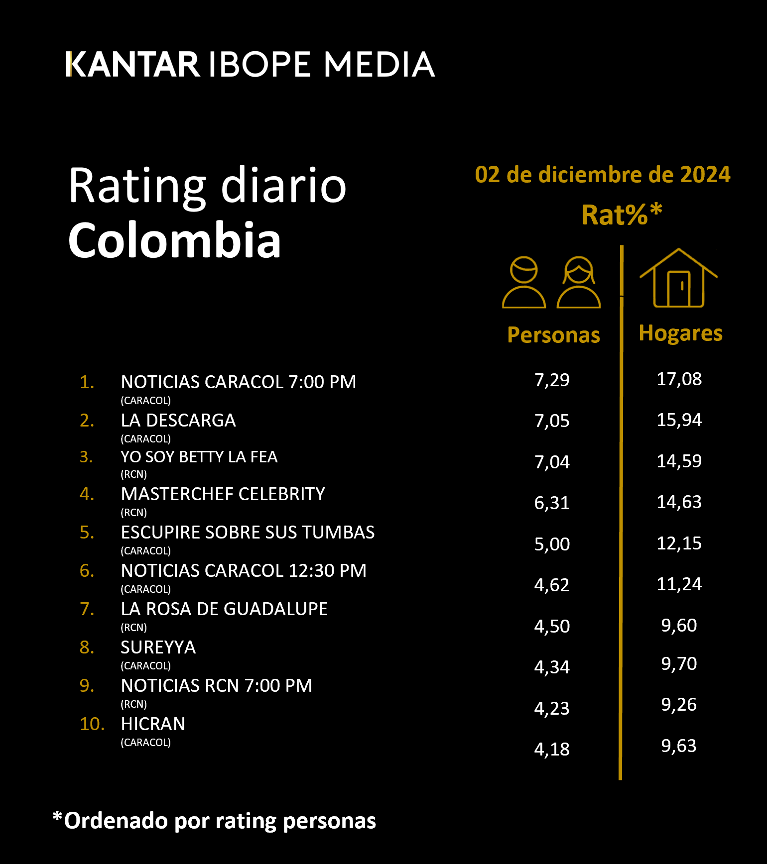 Colombia Rating TV – 02/12/2024