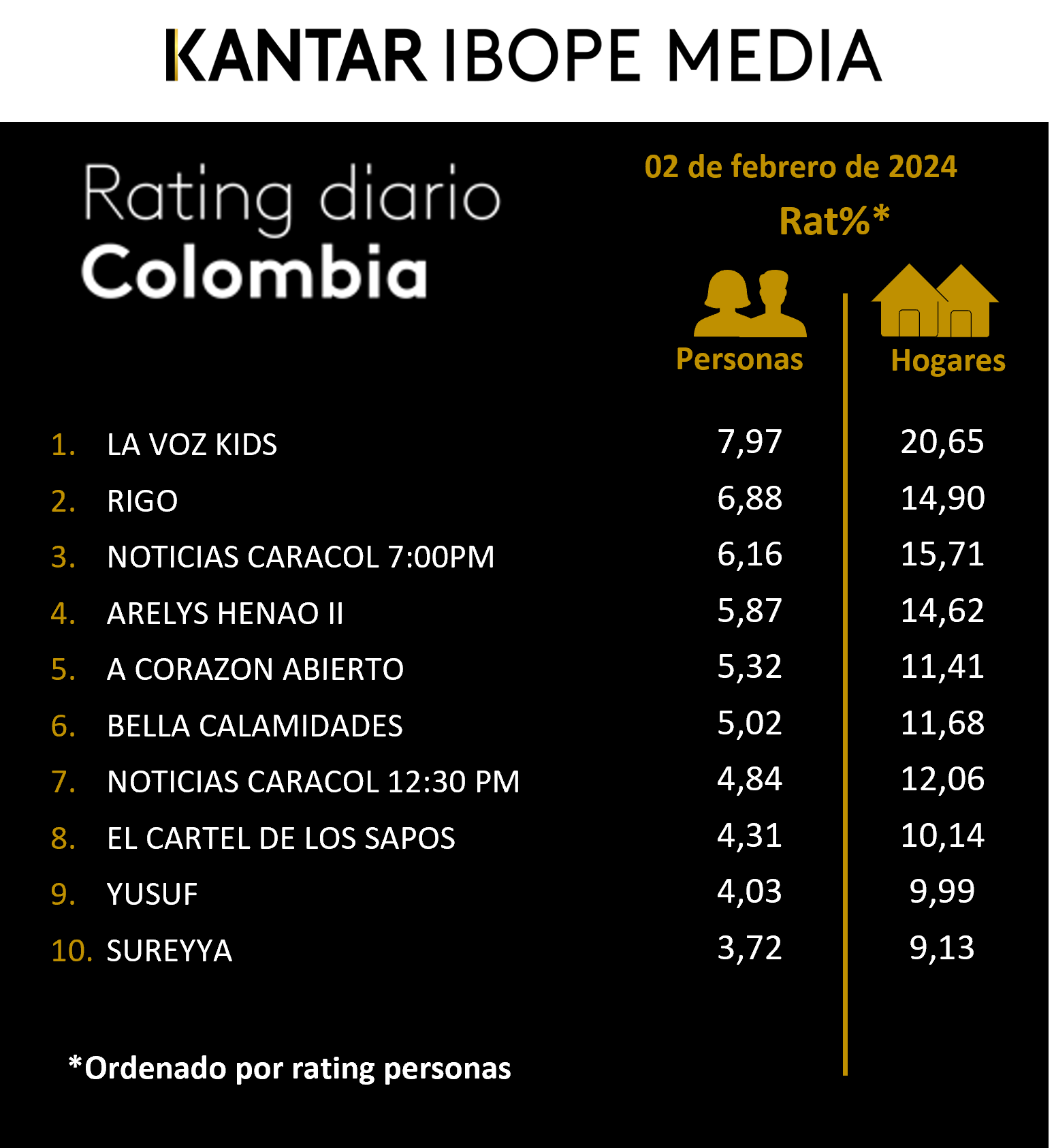 Colombia Rating TV – 02/02/2024