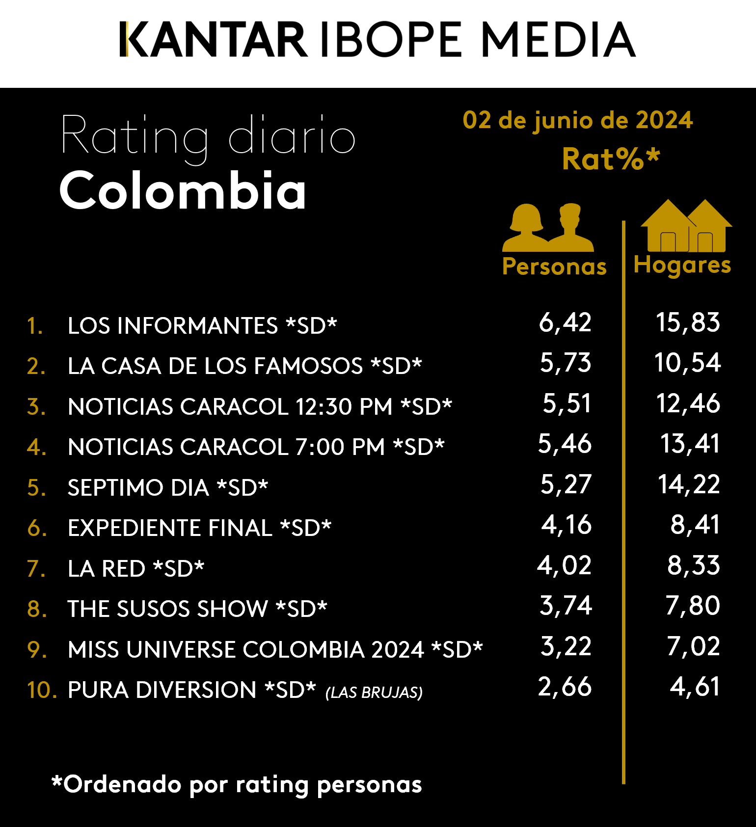 Colombia Rating TV – 02/06/2024