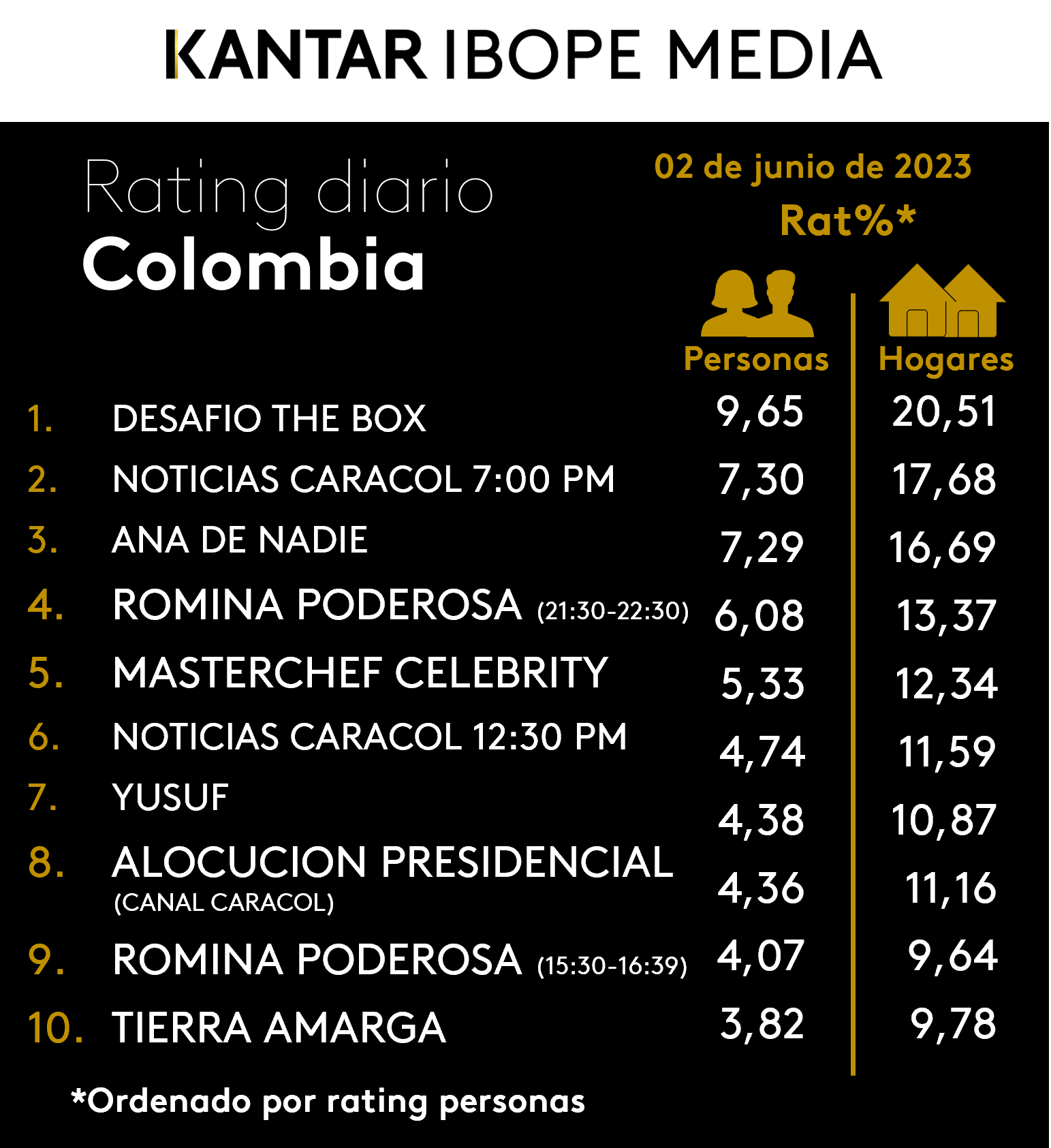 Colombia Rating TV – 02/06/2023