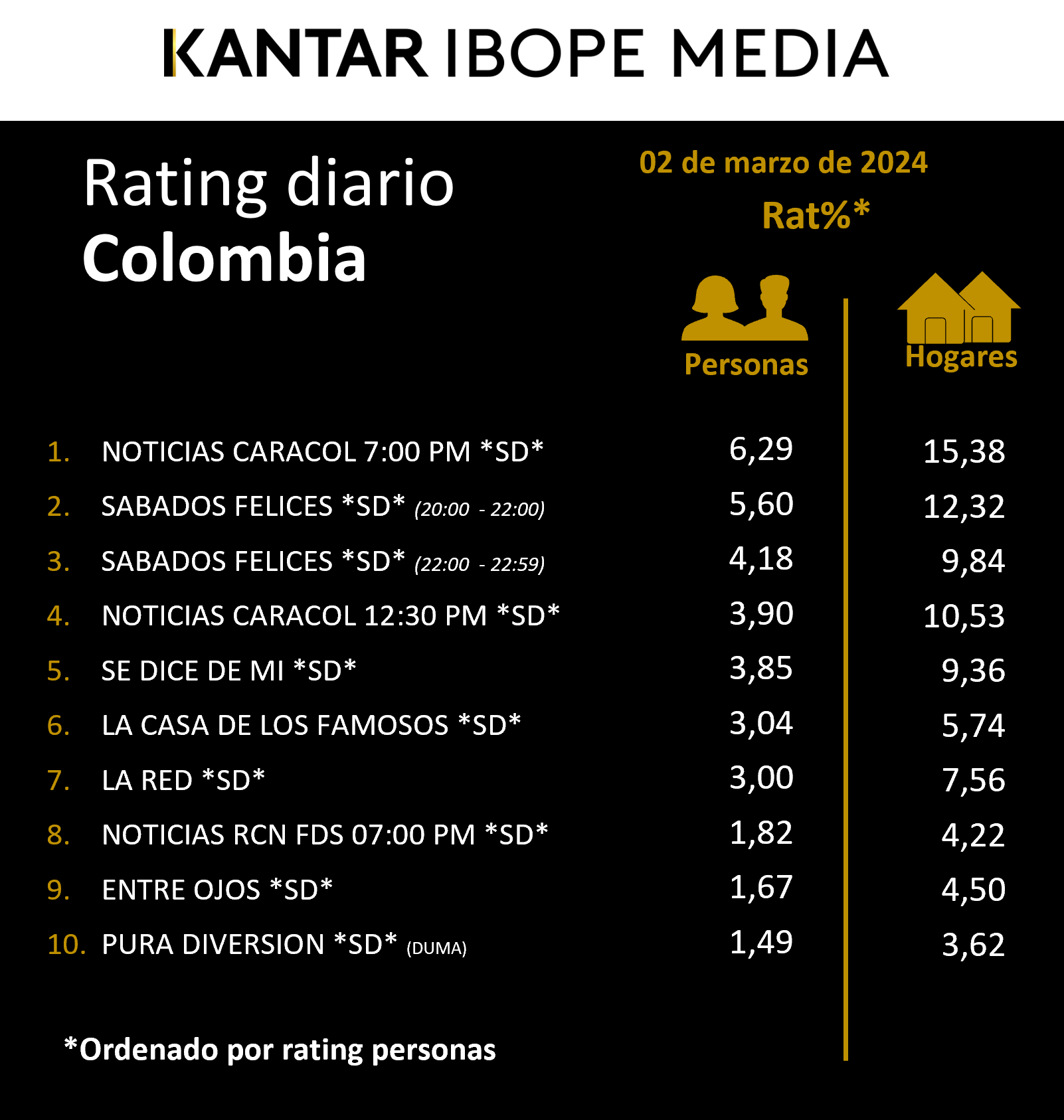 Colombia Rating TV – 02/03/2024