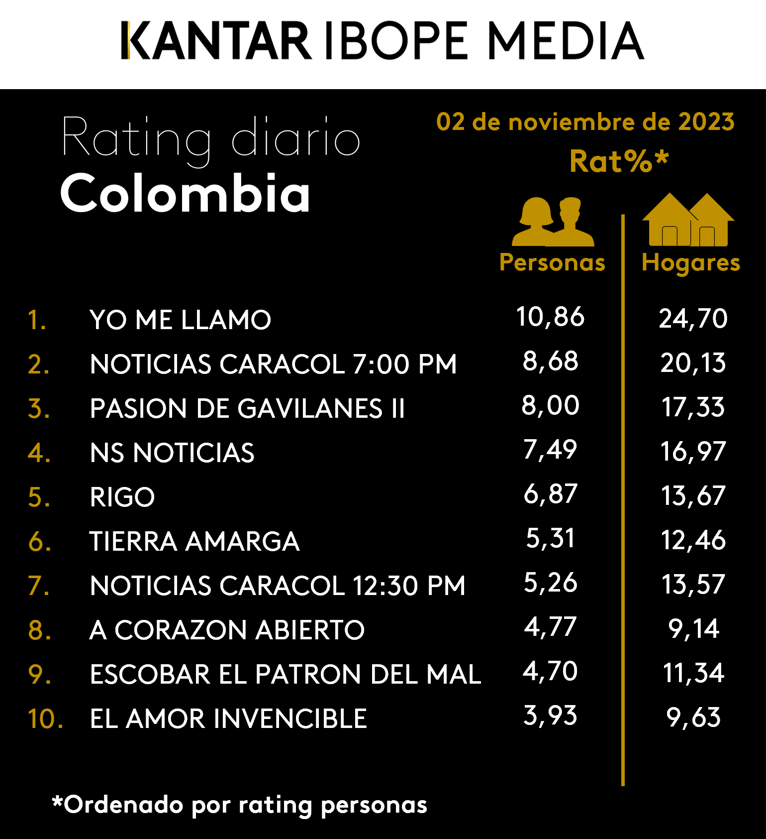 Colombia Rating TV – 02/11/2023