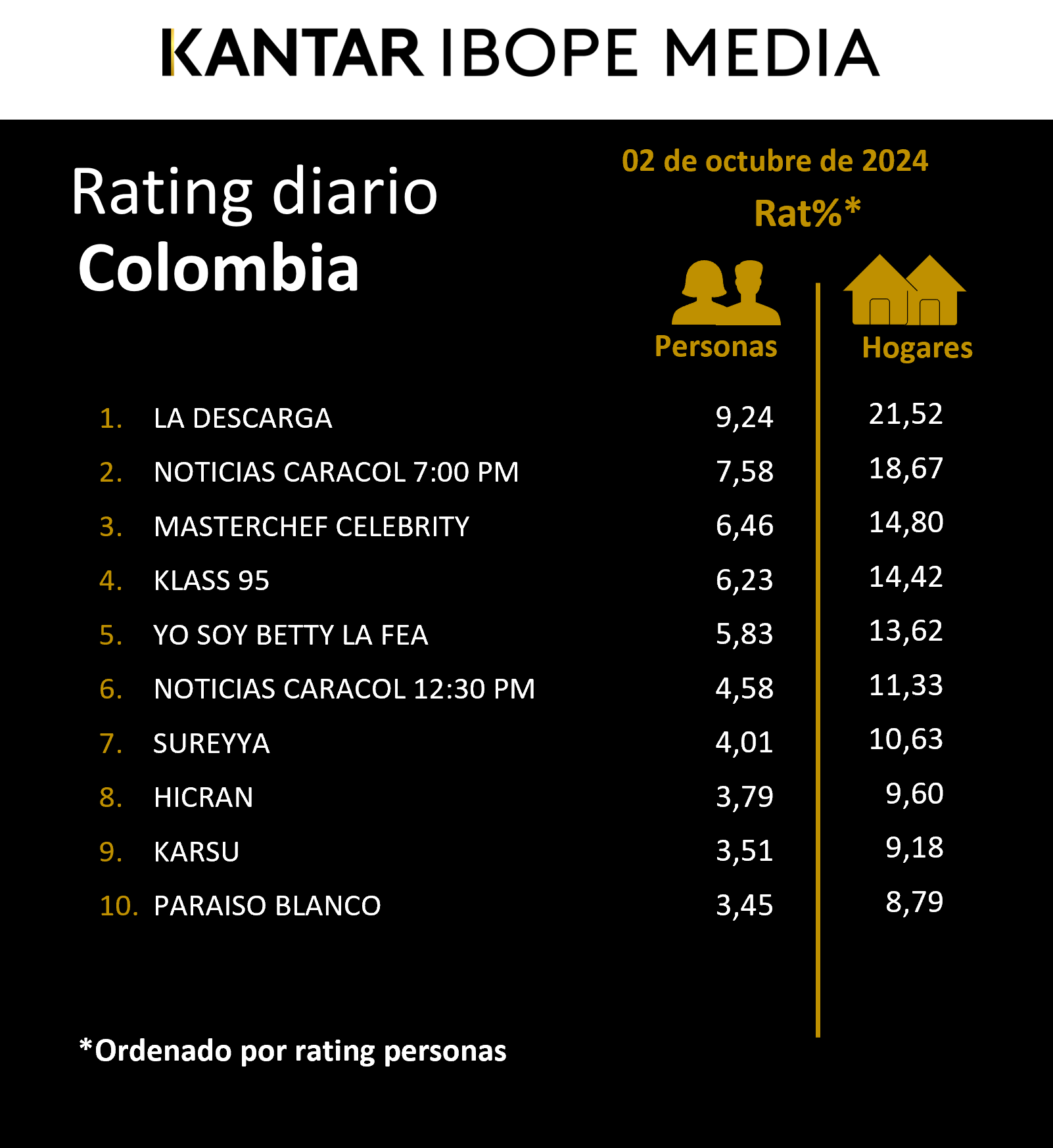 Colombia Rating TV – 02/10/2024