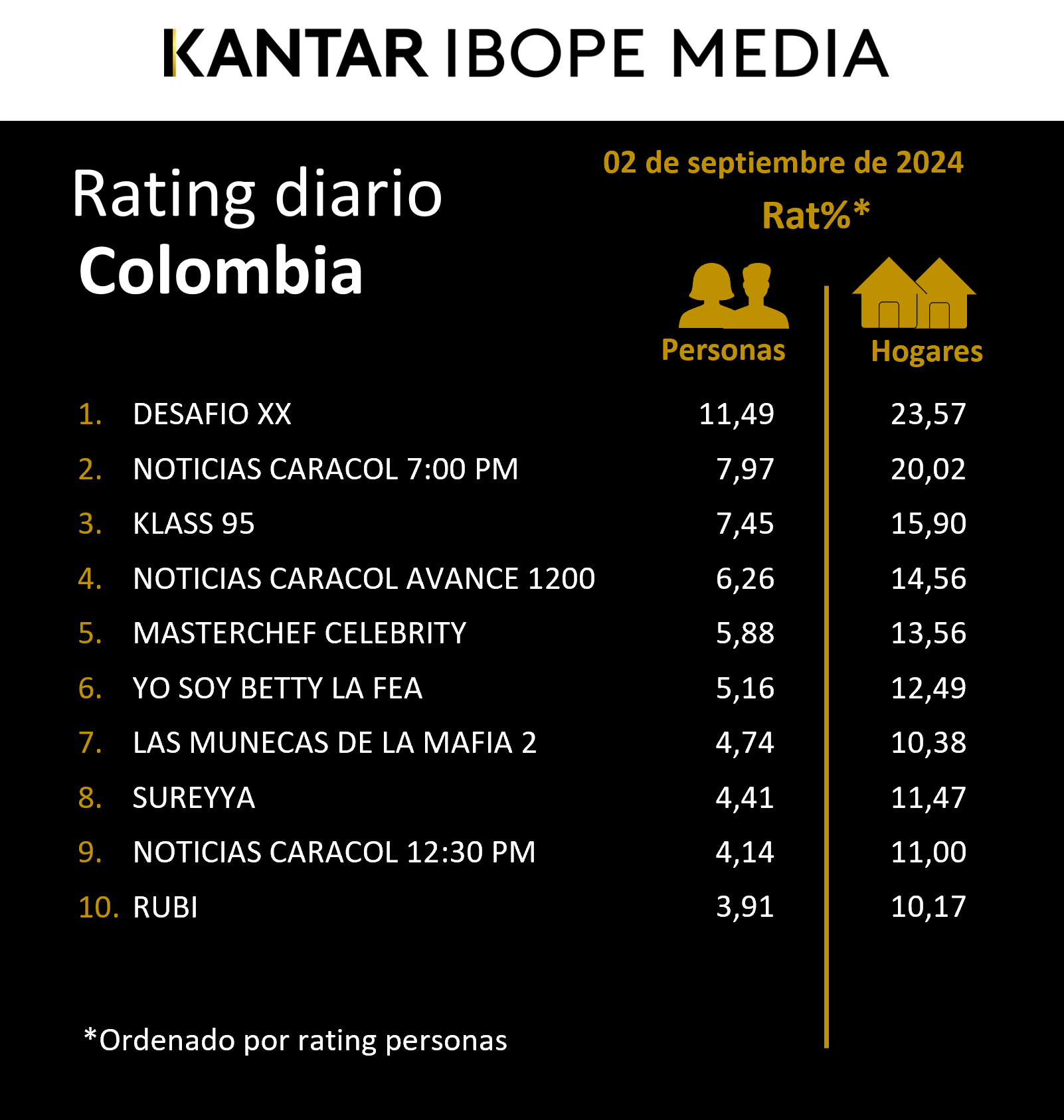 Colombia Rating TV – 02/09/2024