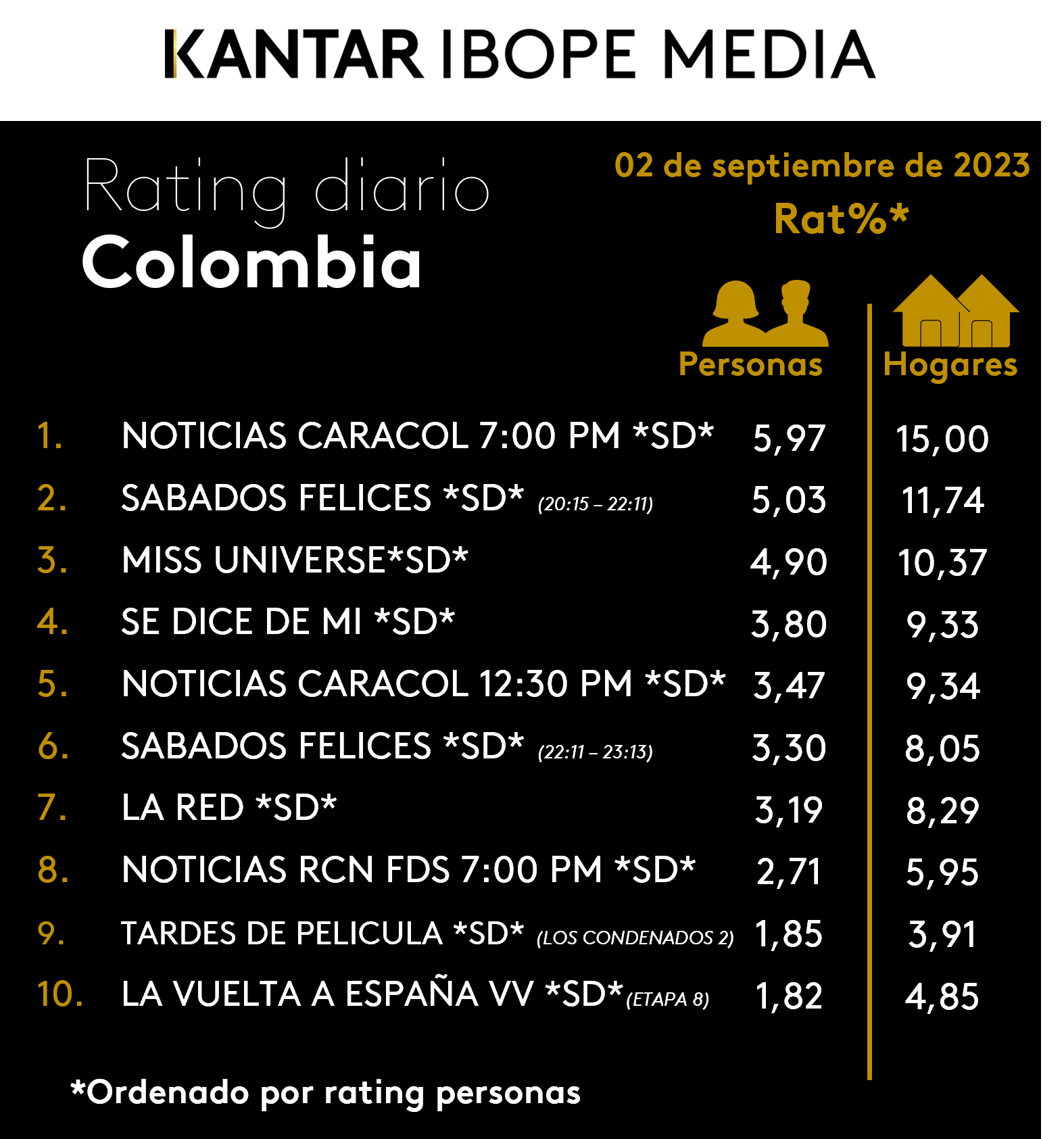 Colombia Rating TV – 02/09/2023