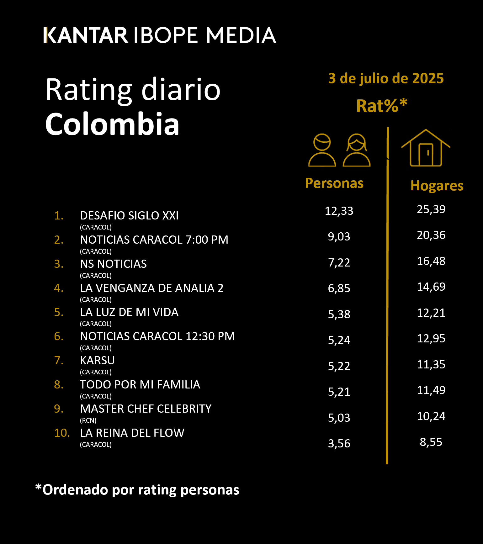 Colombia Rating TV – 03/07/2025