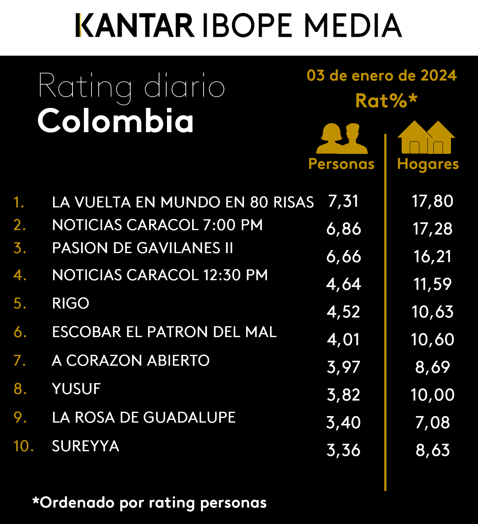 Colombia Rating TV – 03/01/2024