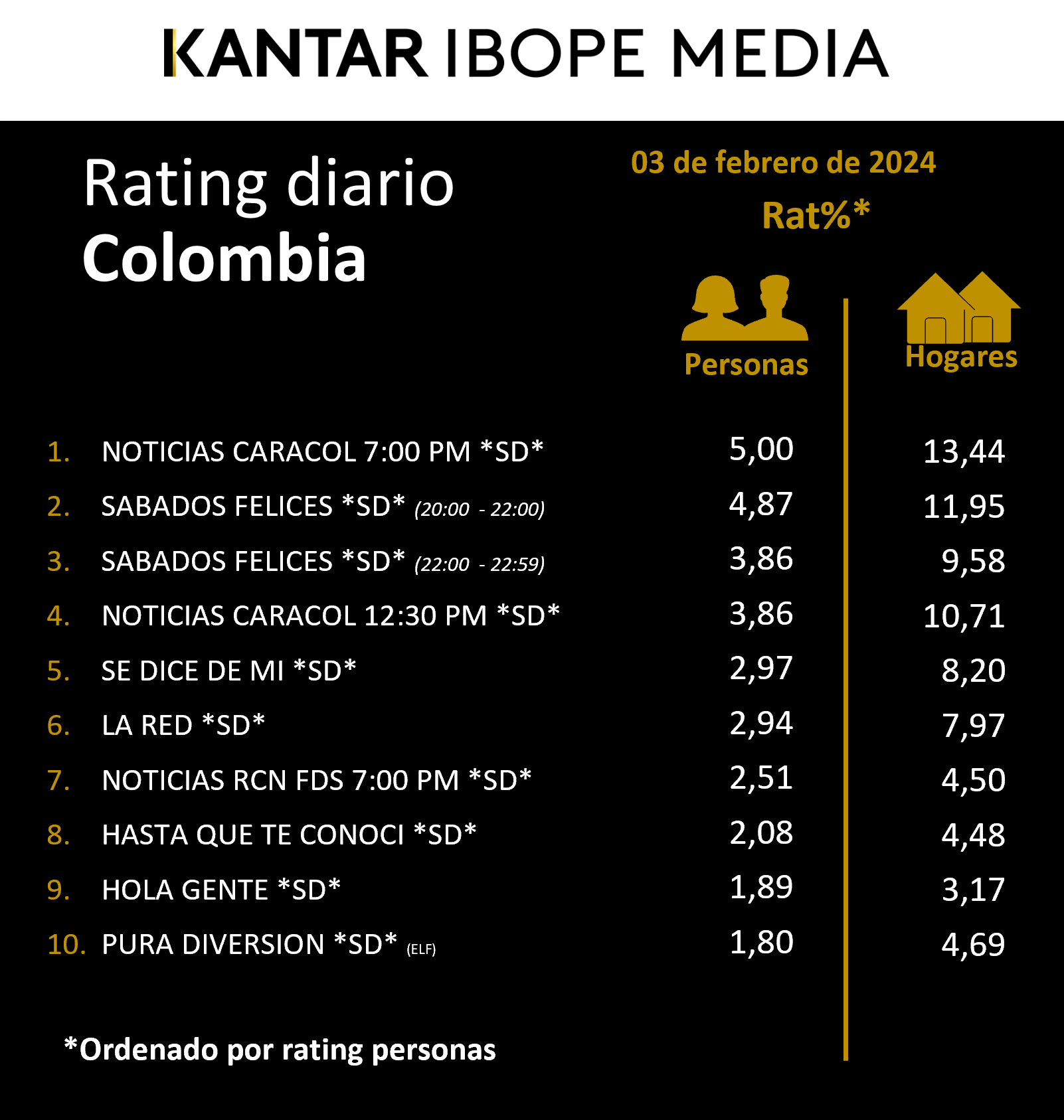 Colombia Rating TV – 03/02/2024