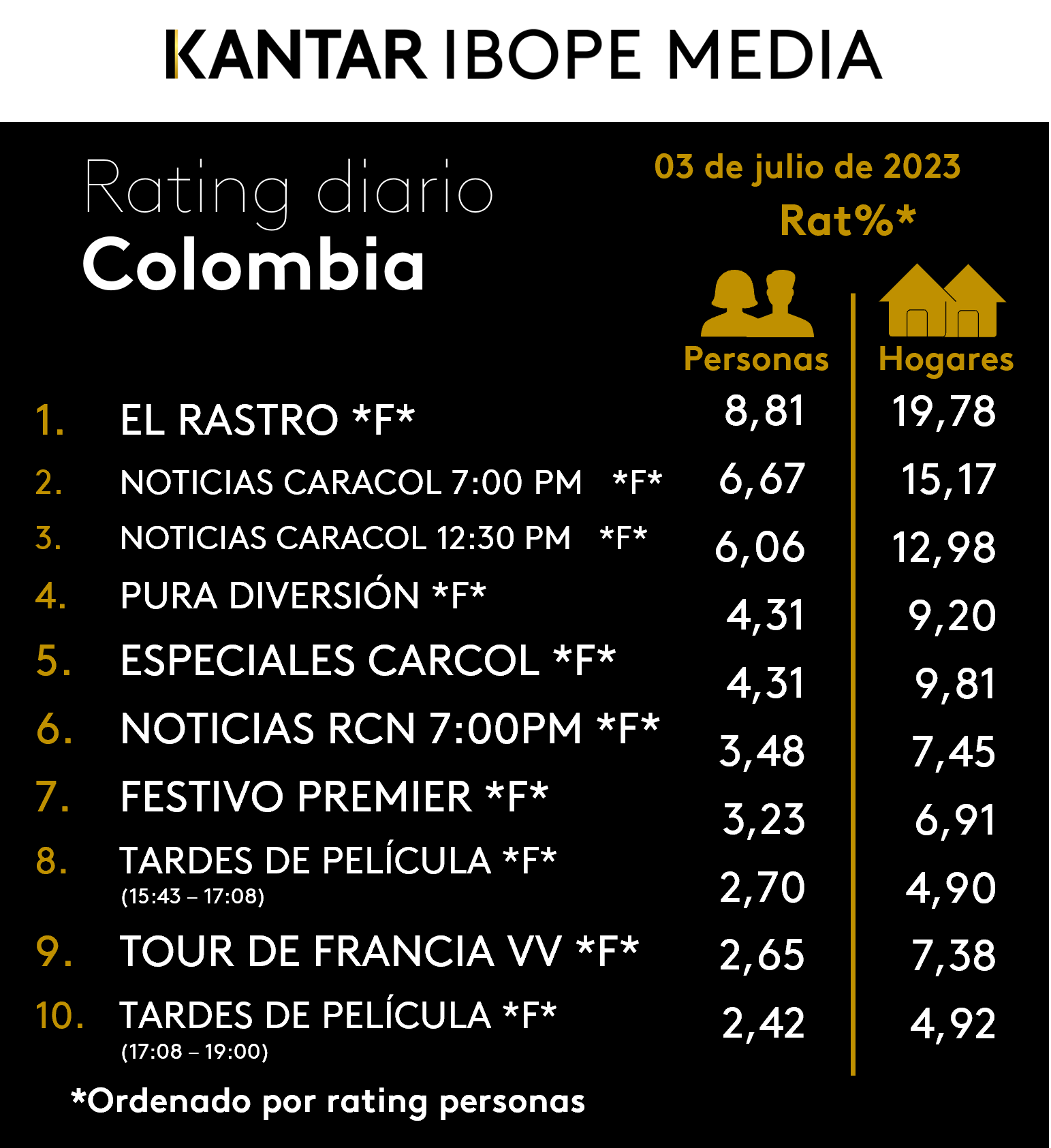 Colombia Rating TV – 03/07/2023