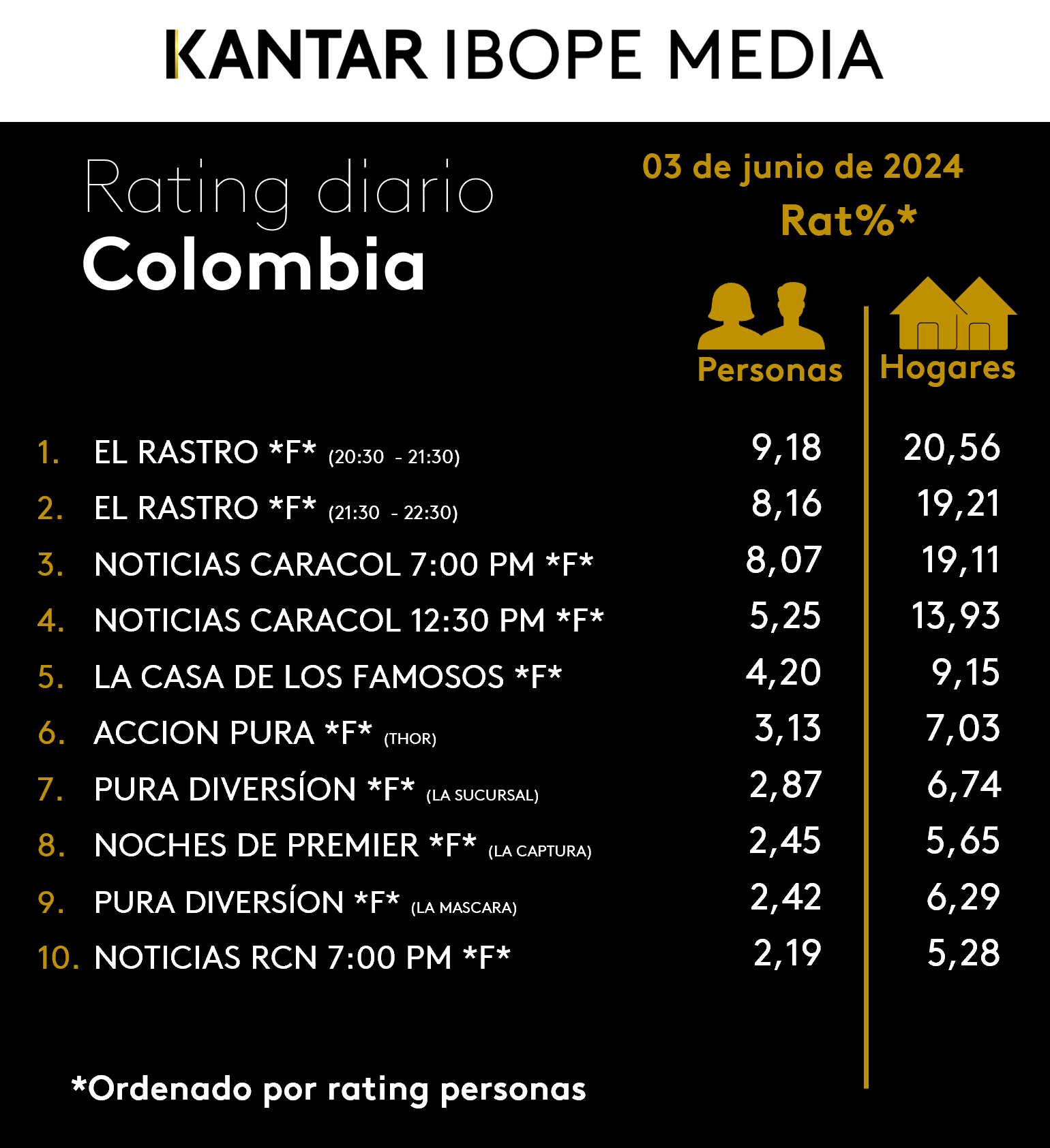 Colombia Rating TV – 03/06/2024