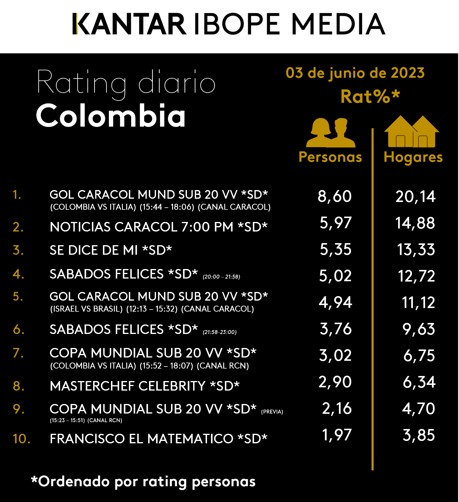 Colombia Rating TV – 03/06/2023
