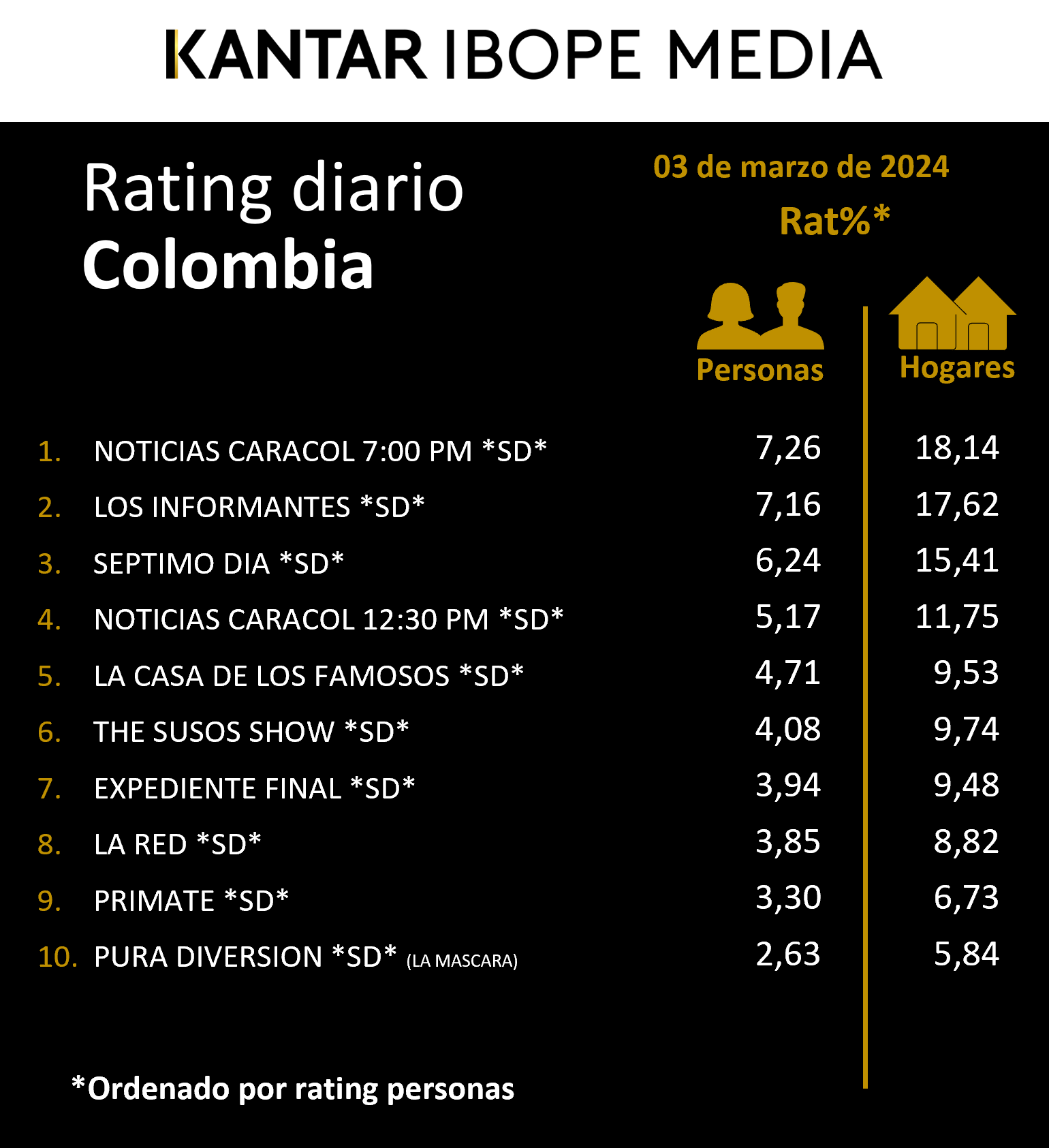 Colombia Rating TV – 03/03/2024