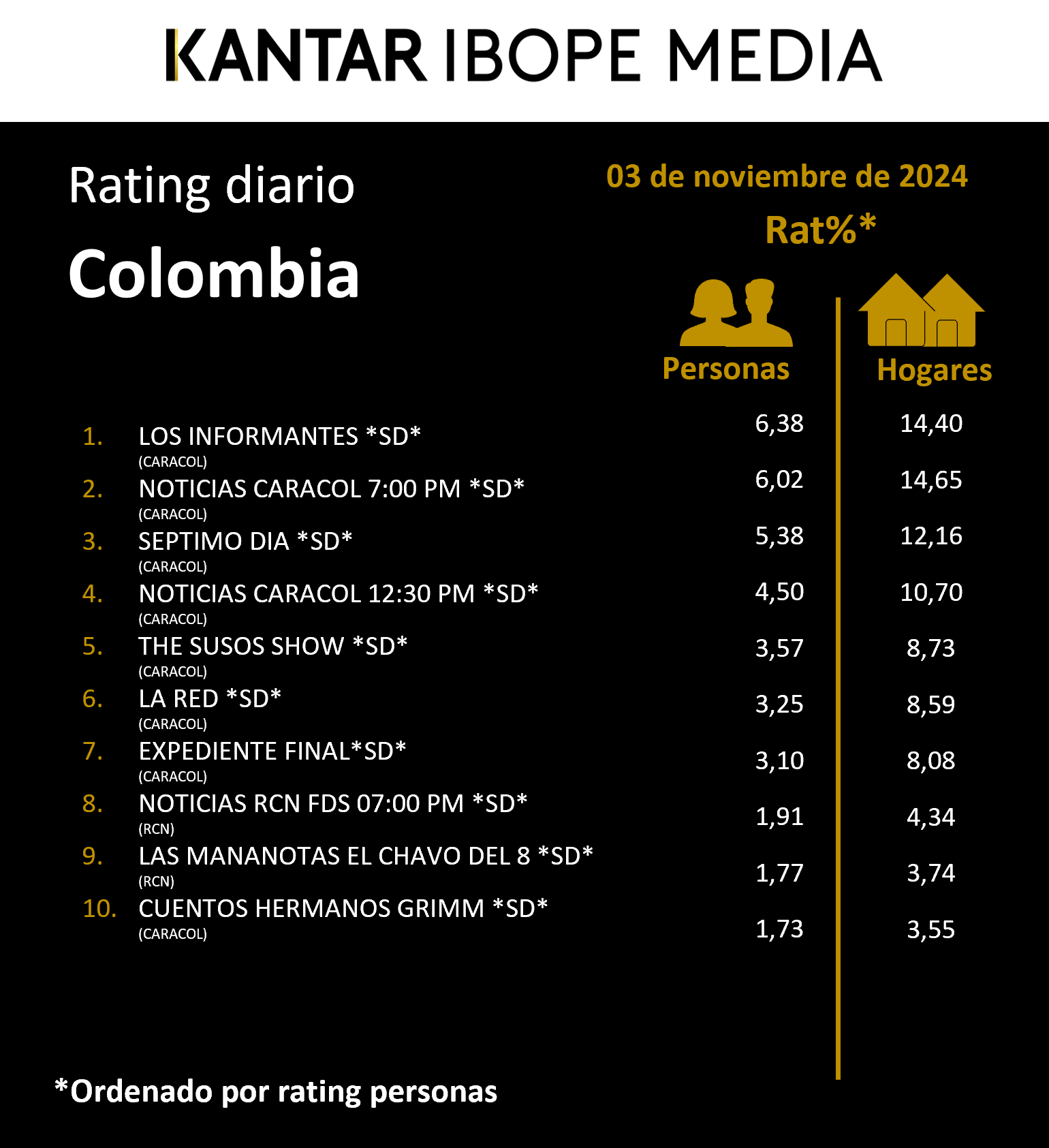 Colombia Rating TV – 03/11/2024