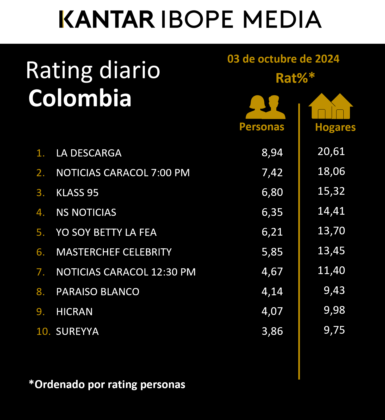 Colombia Rating TV – 03/10/2024