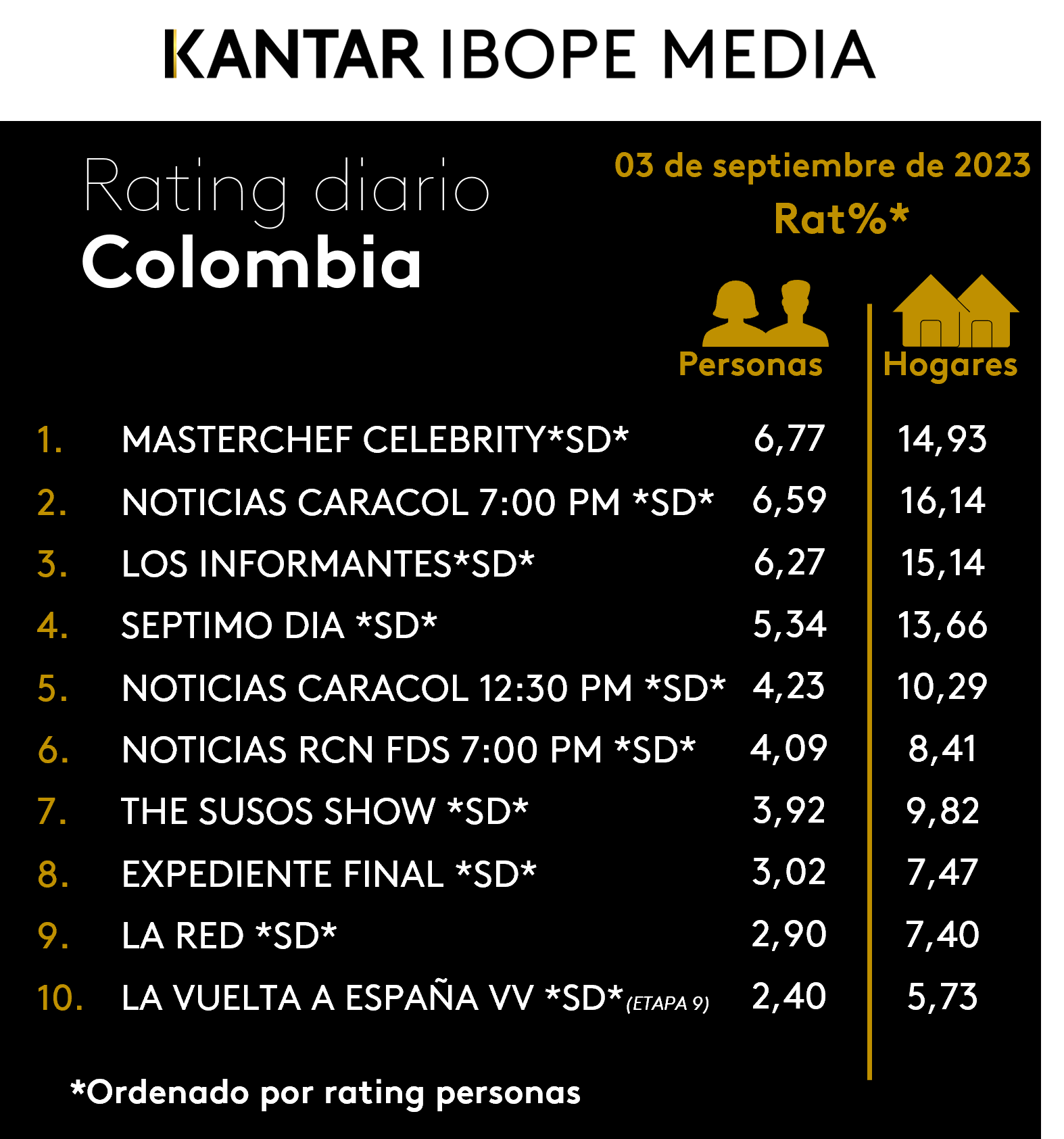 Colombia Rating TV – 03/09/2023