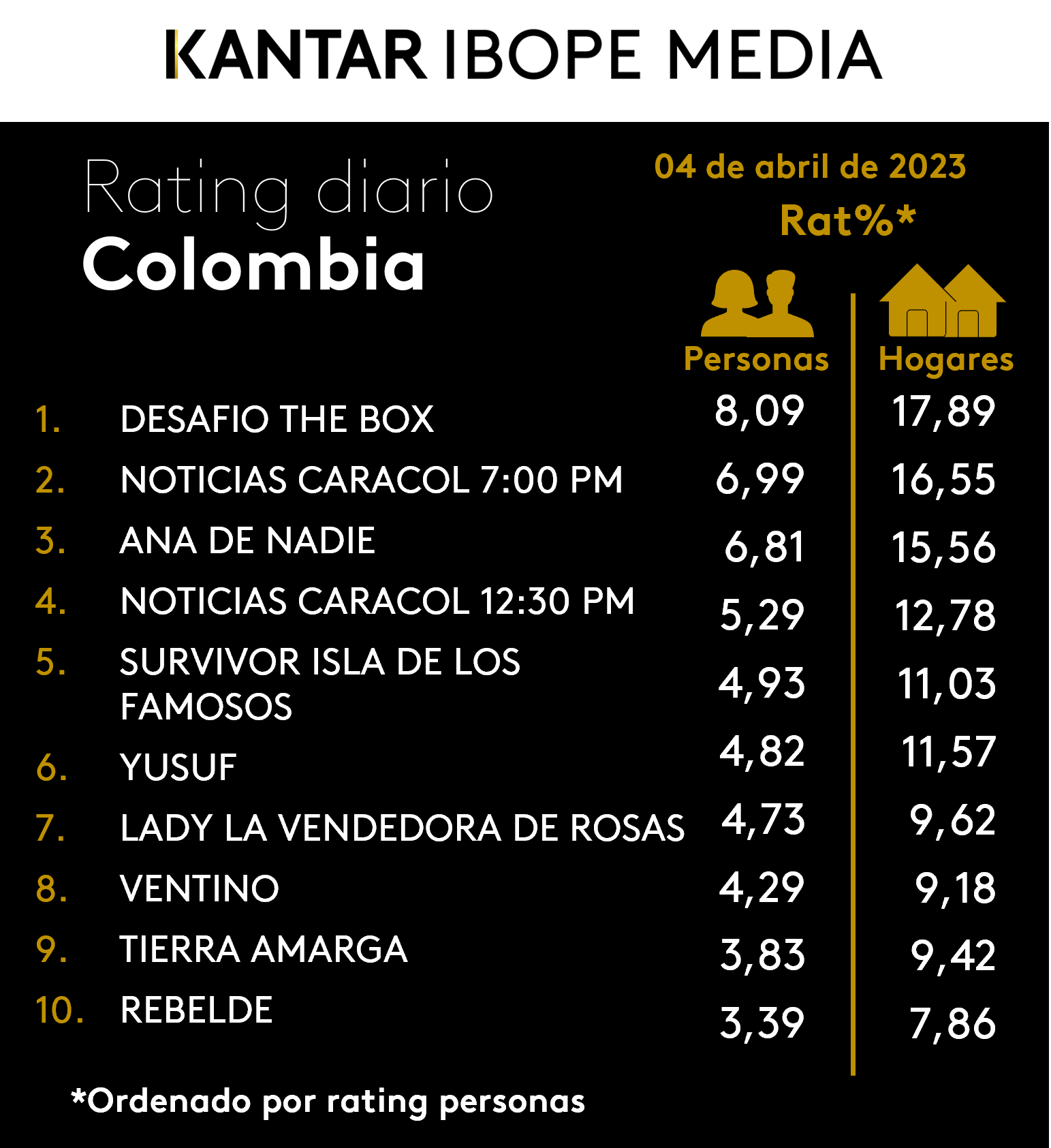 Colombia Rating TV – 04/04/2023