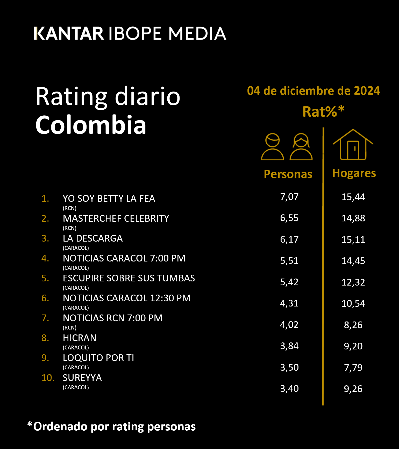 Colombia Rating TV – 04/12/2024
