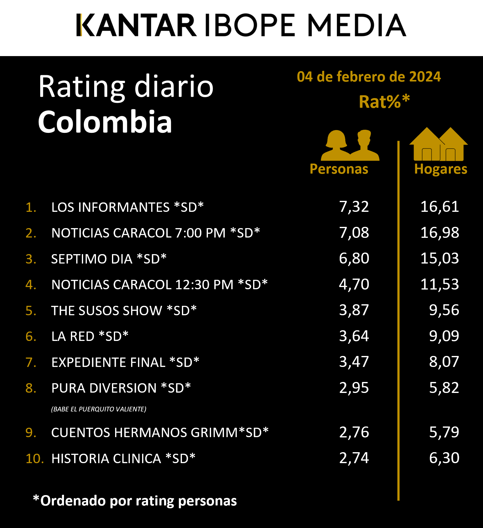 Colombia Rating TV – 04/02/2024