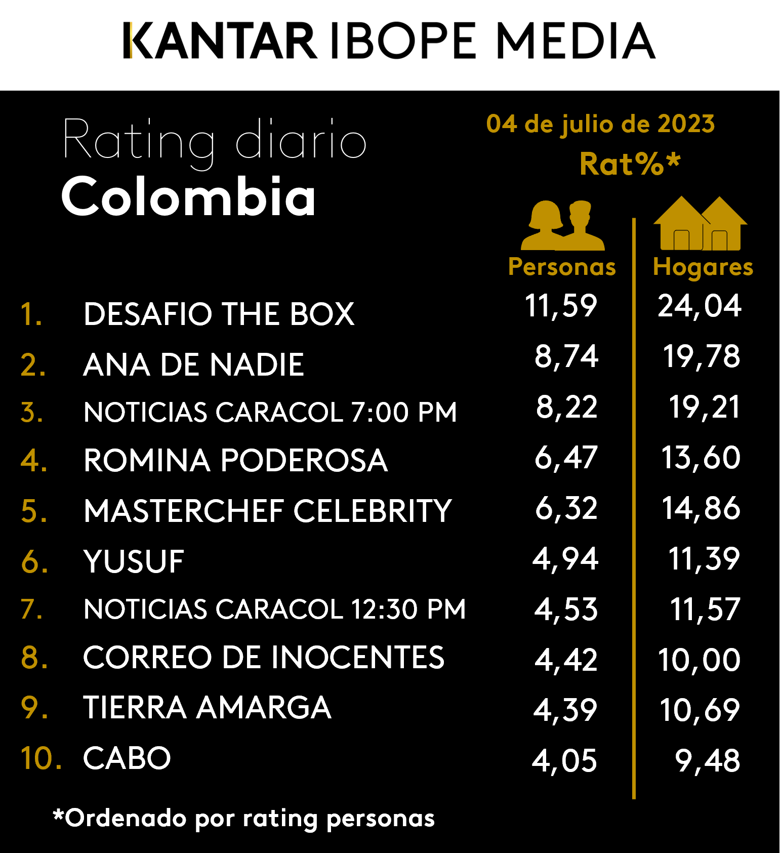 Colombia Rating TV – 04/07/2023