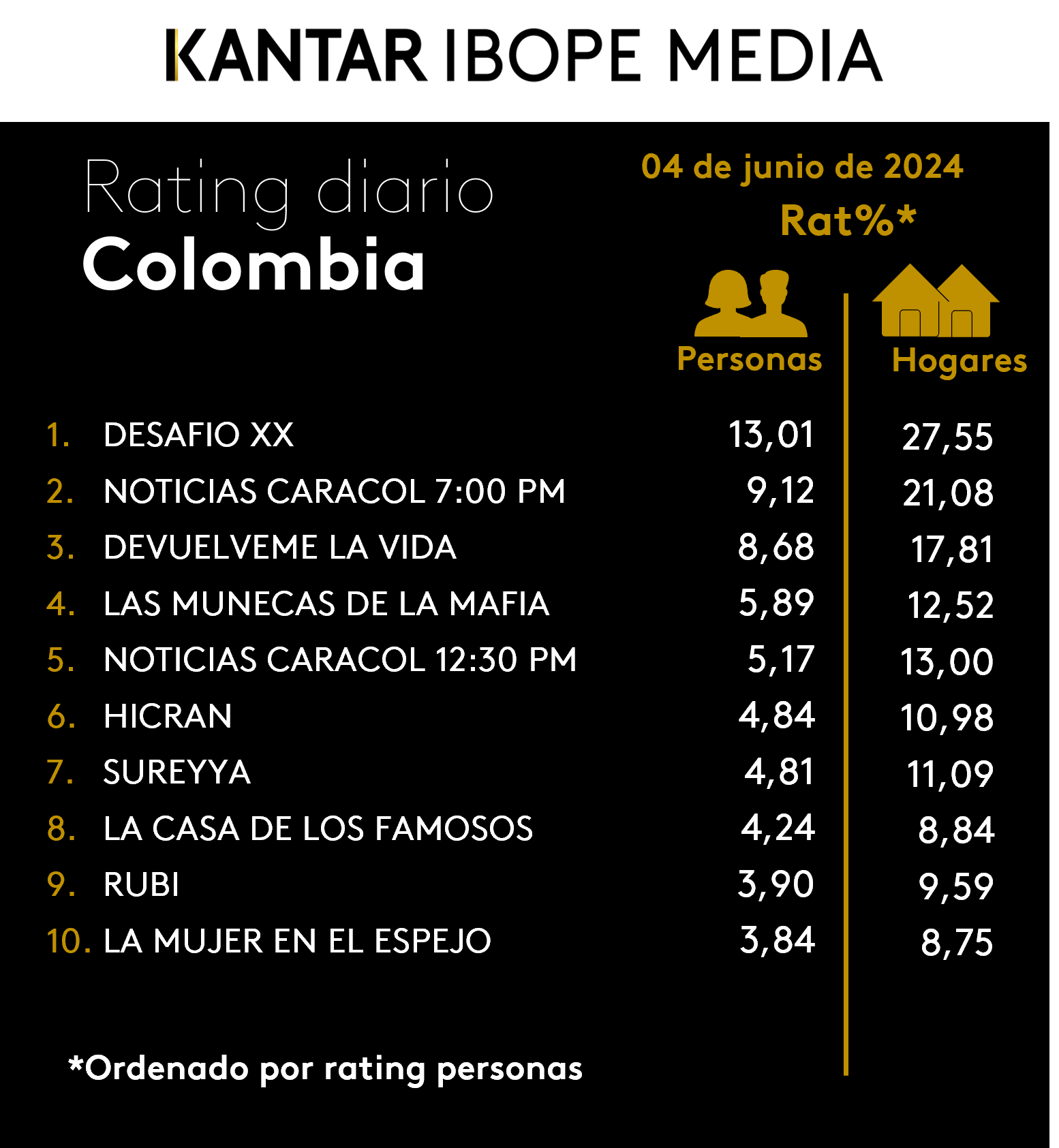 Colombia Rating TV – 04/06/2024