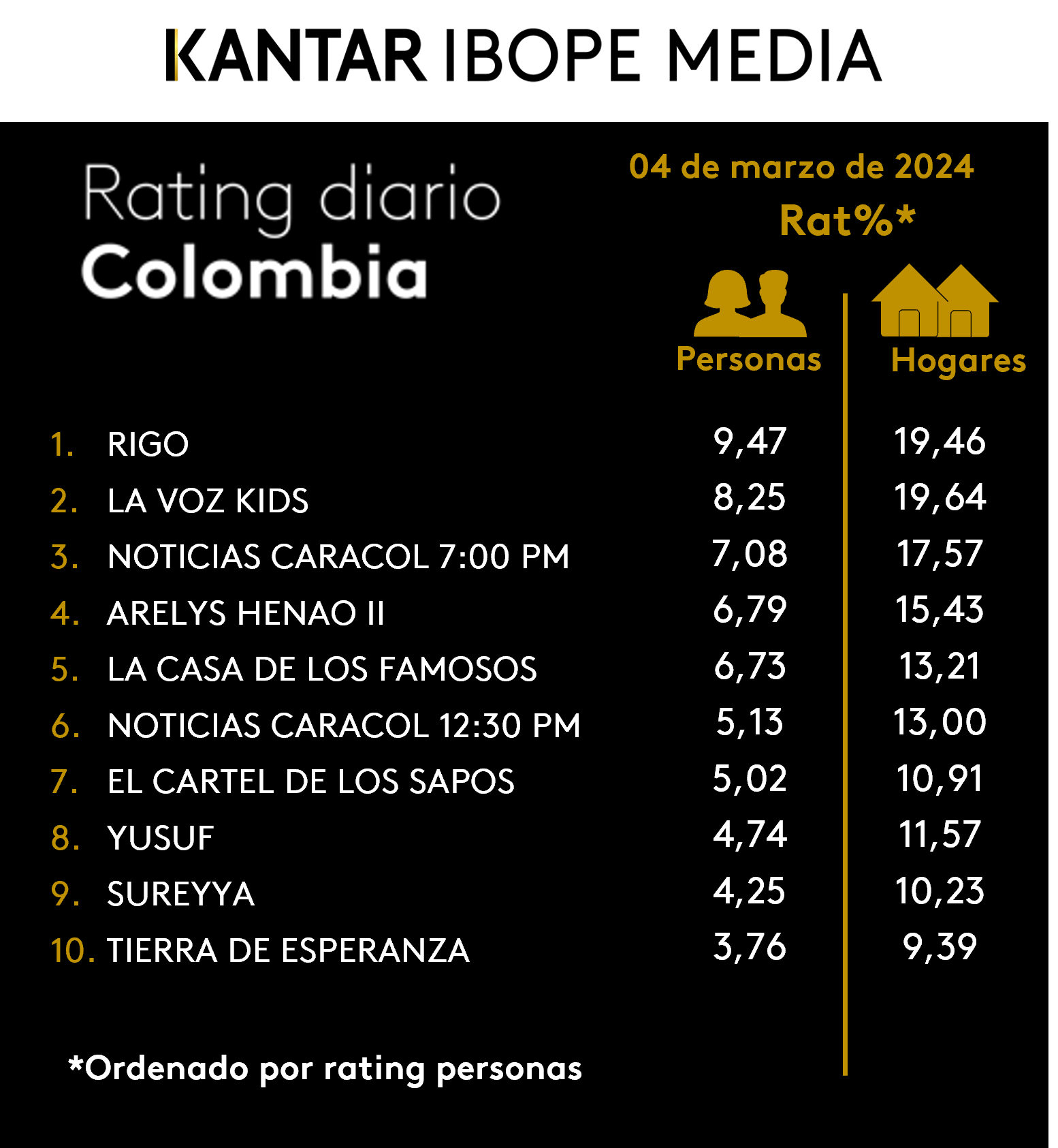 Colombia Rating TV – 04/03/2024