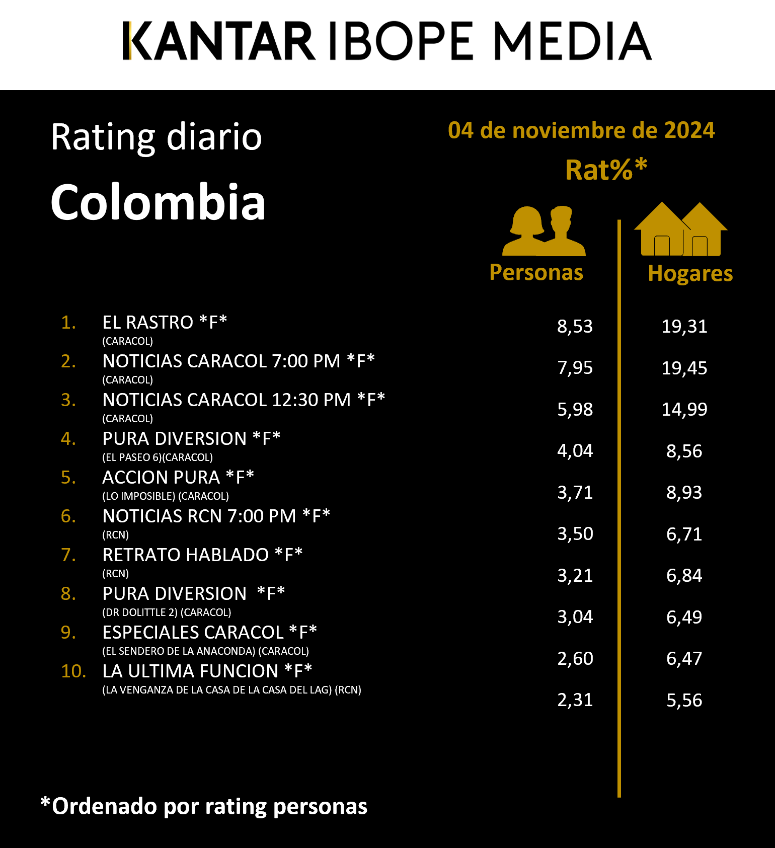 Colombia Rating TV – 04/11/2024