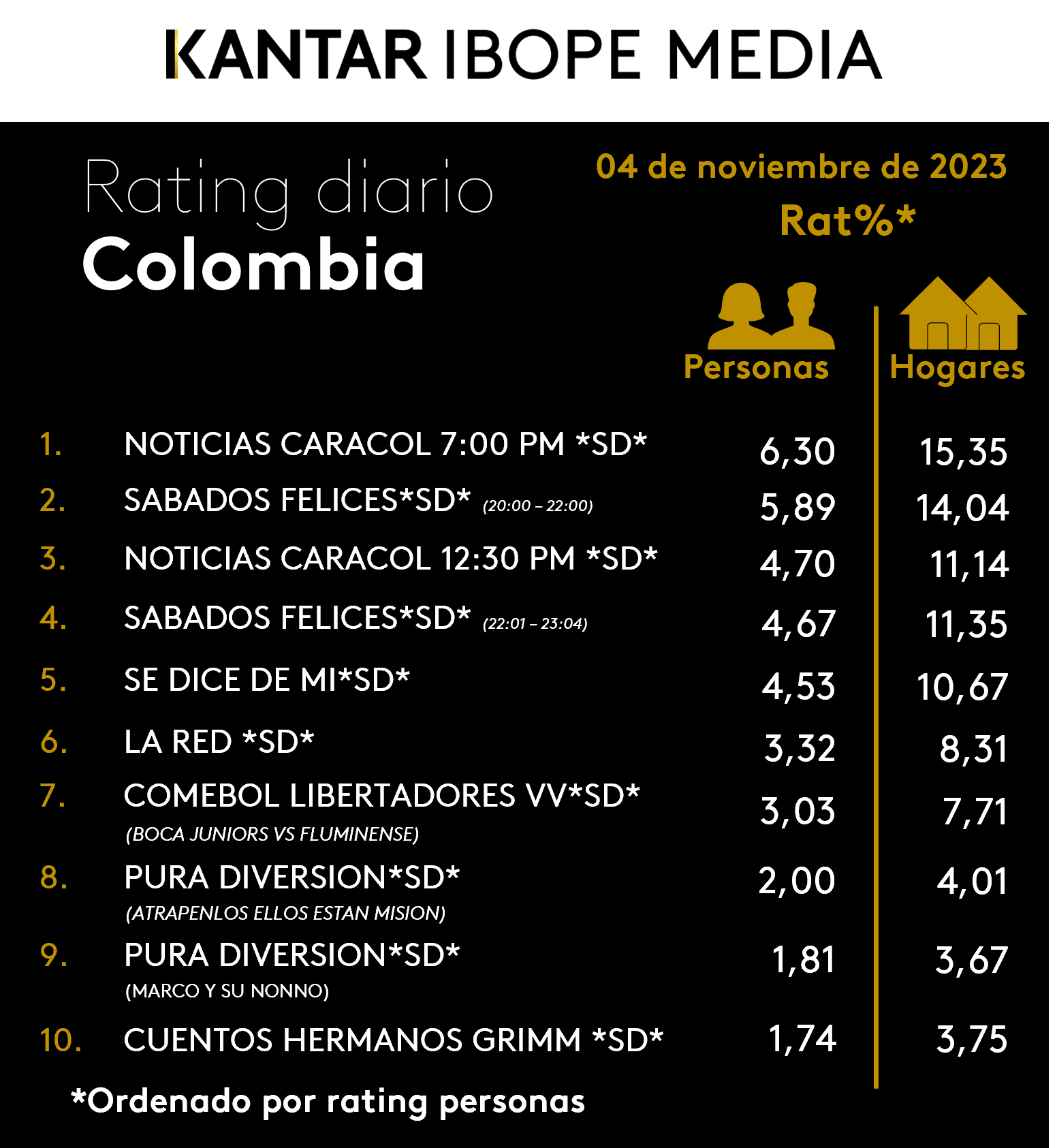 Colombia Rating TV – 04/11/2023
