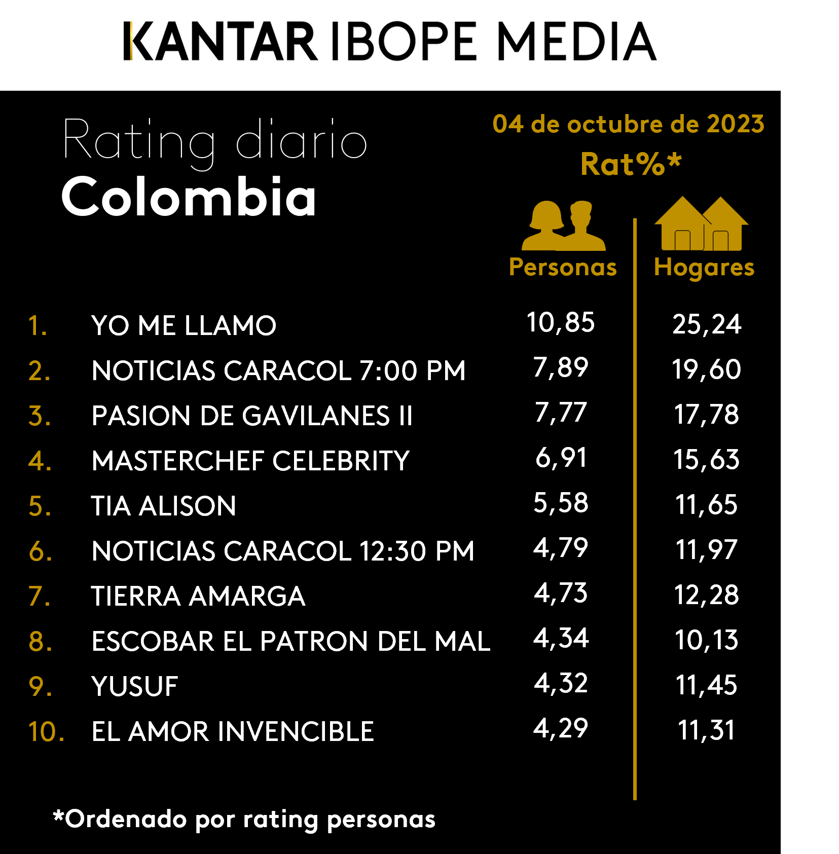 Colombia Rating TV – 04/10/2023