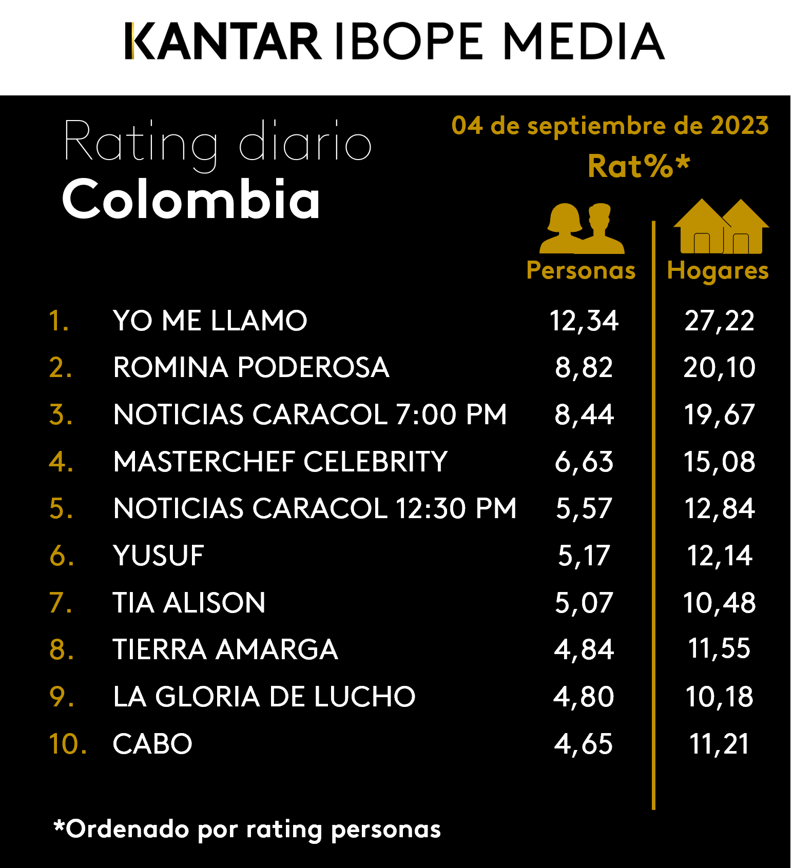 Colombia Rating TV – 04/09/2023