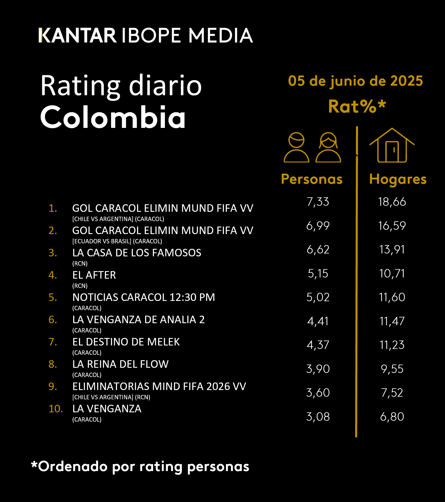 Colombia Rating TV – 05/06/2025