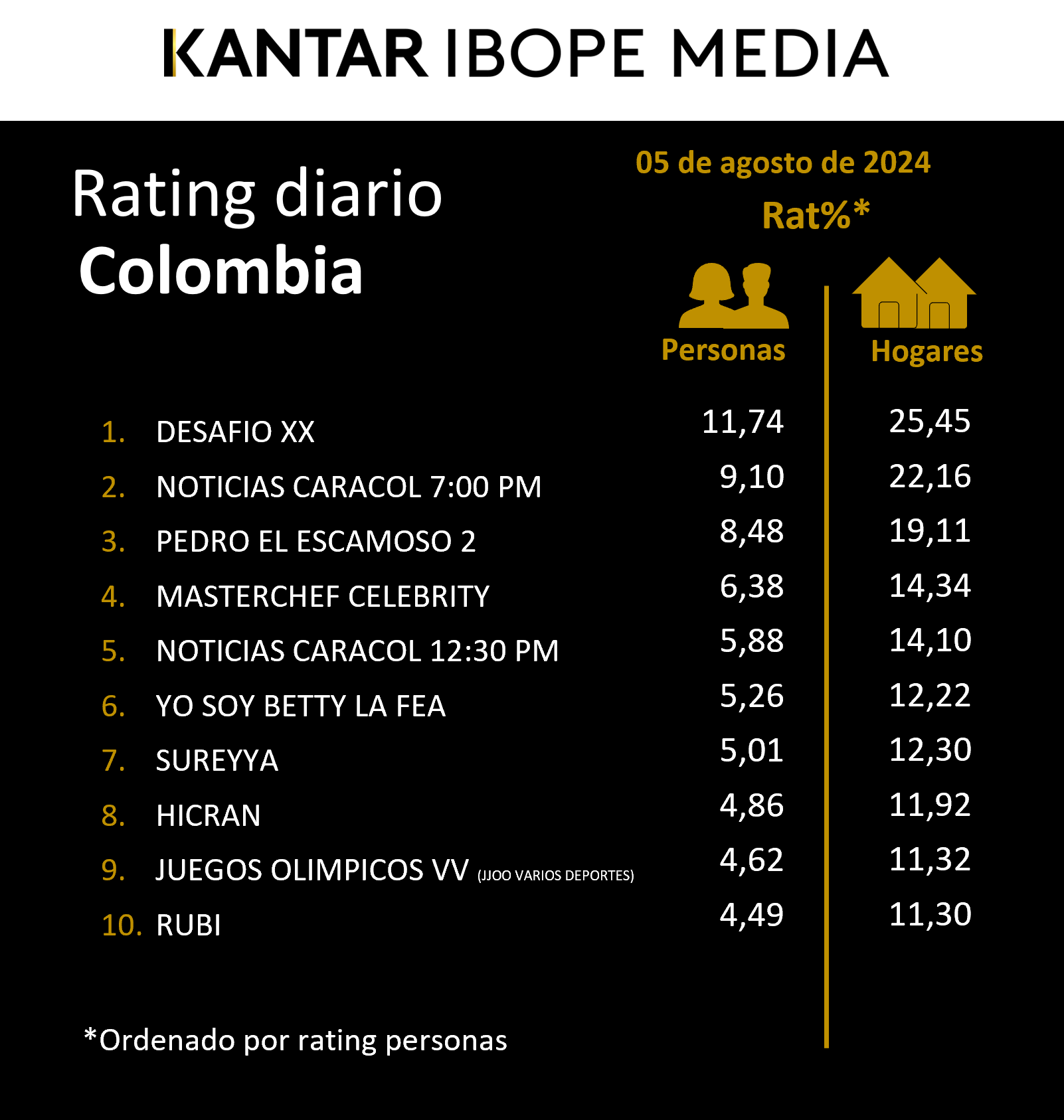 Colombia Rating TV – 05/08/2024