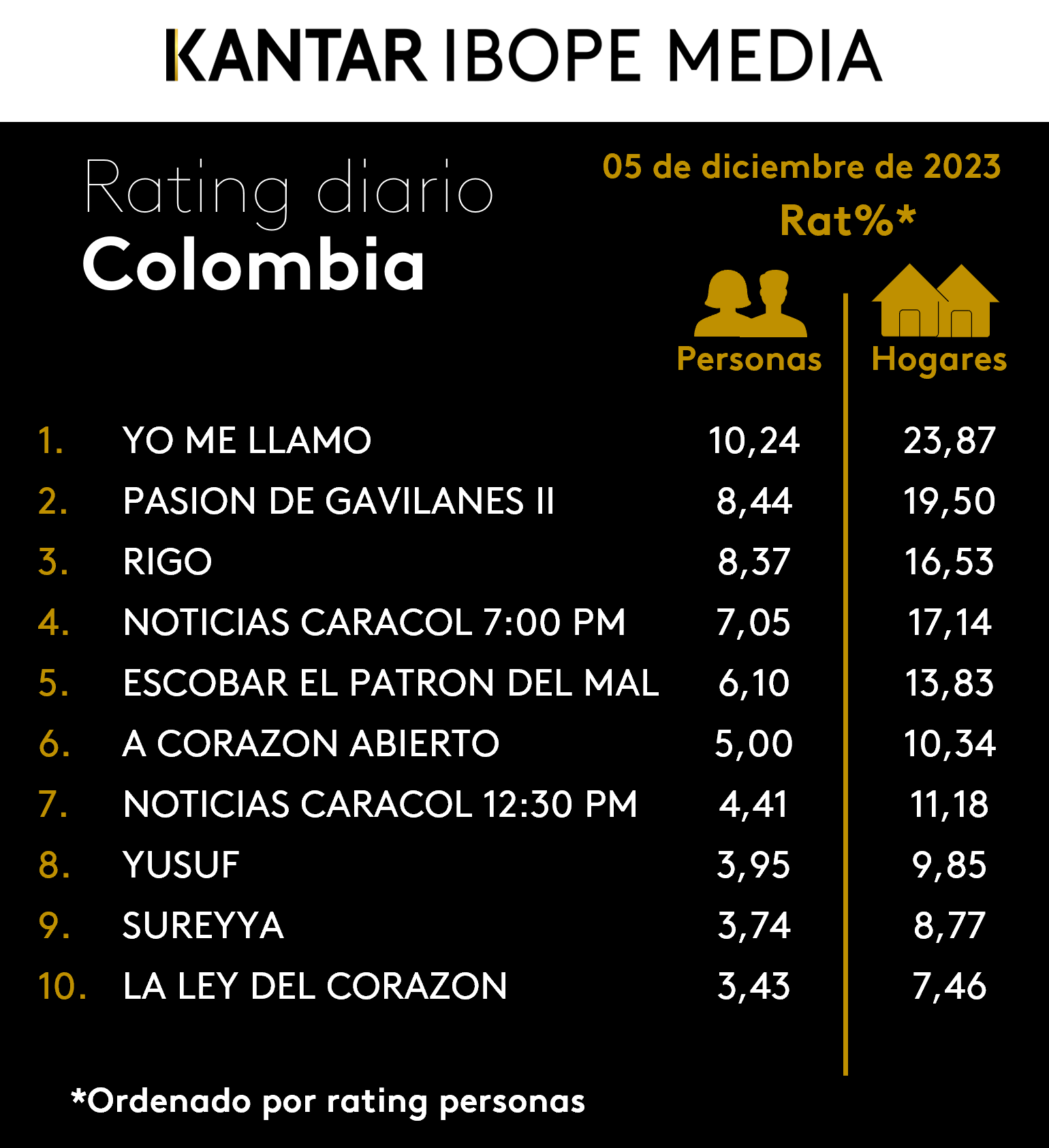 Colombia Rating TV – 05/12/2023
