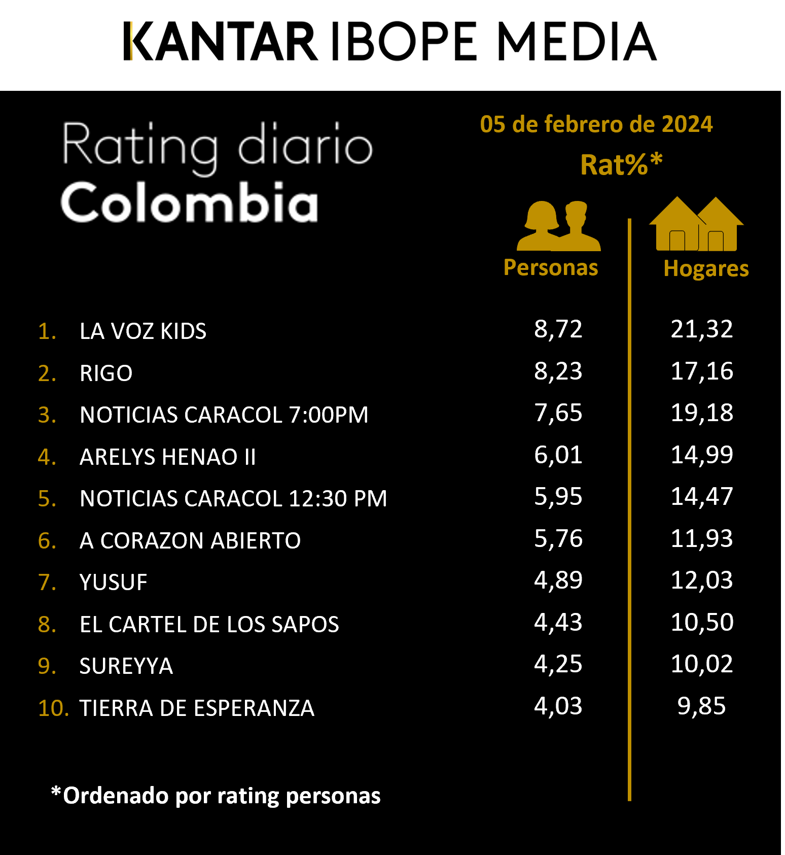 Colombia Rating TV – 05/01/2024