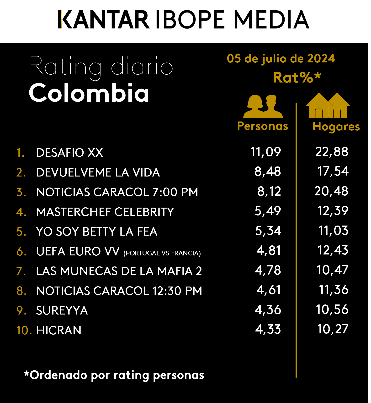 Colombia Rating TV – 05/07/2024