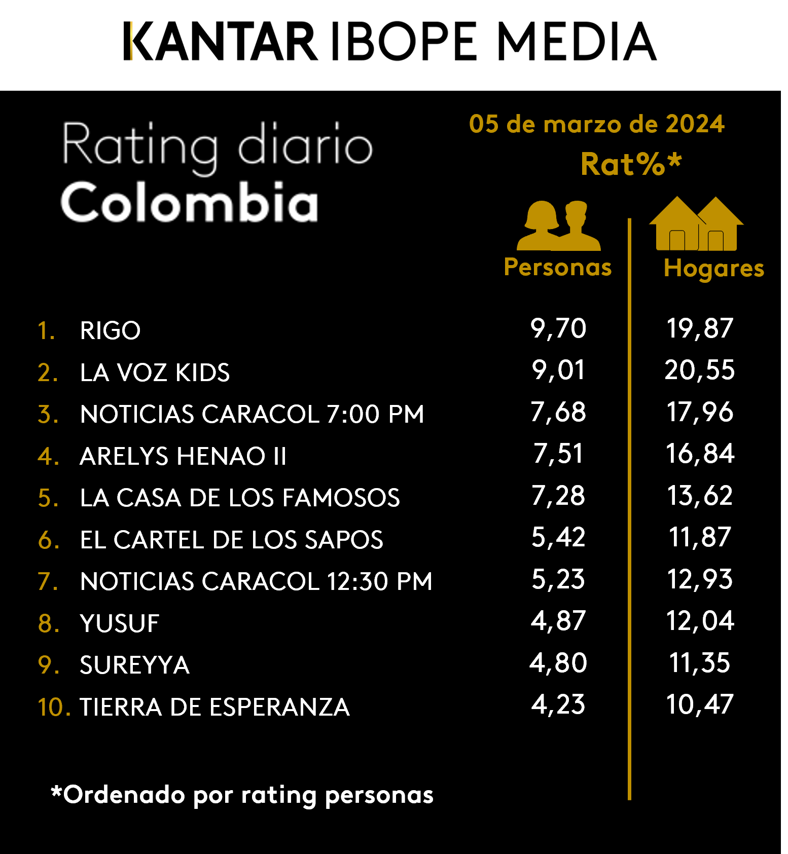 Colombia Rating TV – 05/03/2024
