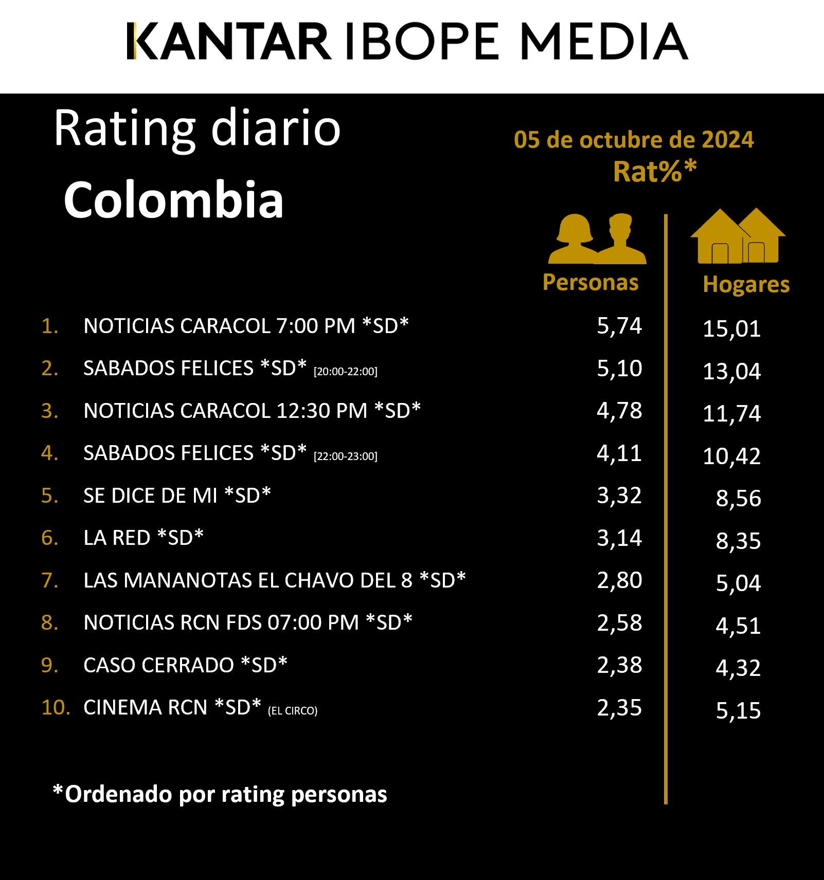 Colombia Rating TV – 05/10/2024