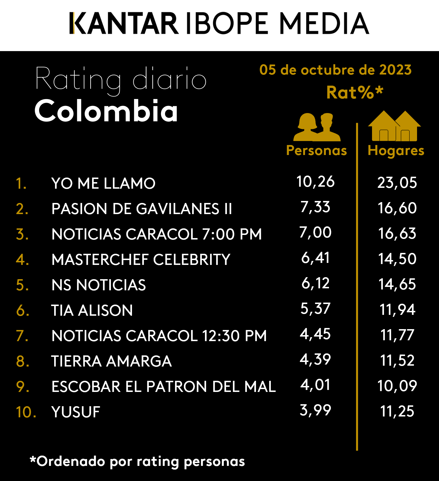 Colombia Rating TV – 05/10/2023